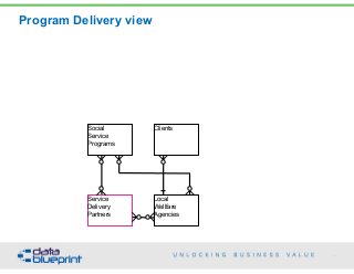 Social
Service
Programs
Clients
Service
Delivery
Partners
Local
Wellfare
Agencies
Program Delivery view
74
Copyright 2015 by Data Blueprint
 
