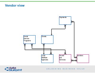 Payments
Social
Service
Programs
Clients
Local
Wellfare
Agencies
Goods
and
Services
Vendors
Vendor view
75
Copyright 2015 by Data Blueprint
 