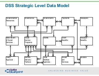 Governmental
Resources
Governance Governments Payments Taxpayers
State Board
of Social
Services
Social
Service
Programs
Clients Client
Benefits
Taxpayer
Benefits
Policy
Approval
Service
Delivery
Partners
Local
Wellfare
Agencies
Goods
and
Services
Vendors
DSS Strategic Level Data Model
76
Copyright 2015 by Data Blueprint
 