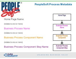 Home Page
Business Process  
Name
Business Process  
Component
Business Process  
Component Step
PeopleSoft Process Metadata
80
Copyright 2015 by Data Blueprint
Home Page Name
(relates to one or more)
Business Process Name
(relates to one or more)
Business Process Component Name
(relates to one or more)
Business Process Component Step Name
 
