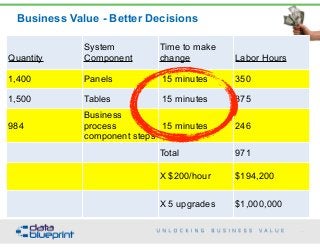  
Quantity
System
Component
Time to make
change
 
Labor Hours
1,400 Panels 15 minutes 350
1,500 Tables 15 minutes 375
984
Business
process
component steps
15 minutes 246
Total 971
X $200/hour $194,200
X 5 upgrades $1,000,000
Business Value - Better Decisions
83
Copyright 2015 by Data Blueprint
 