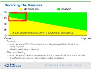 0
25
50
75
100
Current Improved
Manipulation Analysis
Reversing The Measures
89
Copyright 2015 by Data Blueprint
• Currently:
– Analysts spend 80% of their time manipulating data and 20% of their time
analyzing data
– Hidden productivity bottlenecks
• After rearchitecting:
– Analysts spend less time manipulating data and more of their time analyzing data
– Significant improvements in knowledge worker productivity
A 20% improvement results in a doubling of productivity!
 