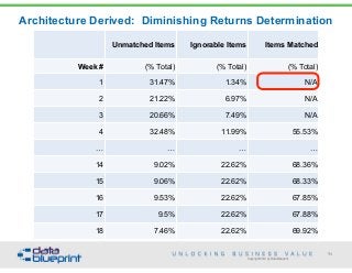 Unmatched Items Ignorable Items Items Matched
Week # (% Total) (% Total) (% Total)
1 31.47% 1.34% N/A
2 21.22% 6.97% N/A
3 20.66% 7.49% N/A
4 32.48% 11.99% 55.53%
… … … …
14 9.02% 22.62% 68.36%
15 9.06% 22.62% 68.33%
16 9.53% 22.62% 67.85%
17 9.5% 22.62% 67.88%
18 7.46% 22.62% 69.92%
Copyright 2014 by Data Blueprint
Architecture Derived: Diminishing Returns Determination
94
 