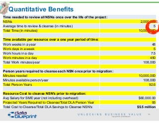 Time needed to review all NSNs once over the life of the project:
NSNs 2,000,000
Average time to review & cleanse (in minutes) 5
Total Time (in minutes) 10,000,000
Time available per resource over a one year period of time:
Work weeks in a year 48
Work days in a week 5
Work hours in a day 7.5
Work minutes in a day 450
Total Work minutes/year 108,000
Person years required to cleanse each NSN once prior to migration:
Minutes needed 10,000,000
Minutes available person/year 108,000
Total Person-Years 92.6
Resource Cost to cleanse NSN's prior to migration:
Avg Salary for SME year (not including overhead) $60,000.00
Projected Years Required to Cleanse/Total DLA Person Year
Saved
93
Total Cost to Cleanse/Total DLA Savings to Cleanse NSN's: $5.5 million
Copyright 2014 by Data Blueprint
95
Quantitative Benefits
 