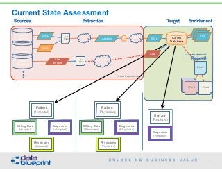 Data-Ed: Data Architecture Requirements  