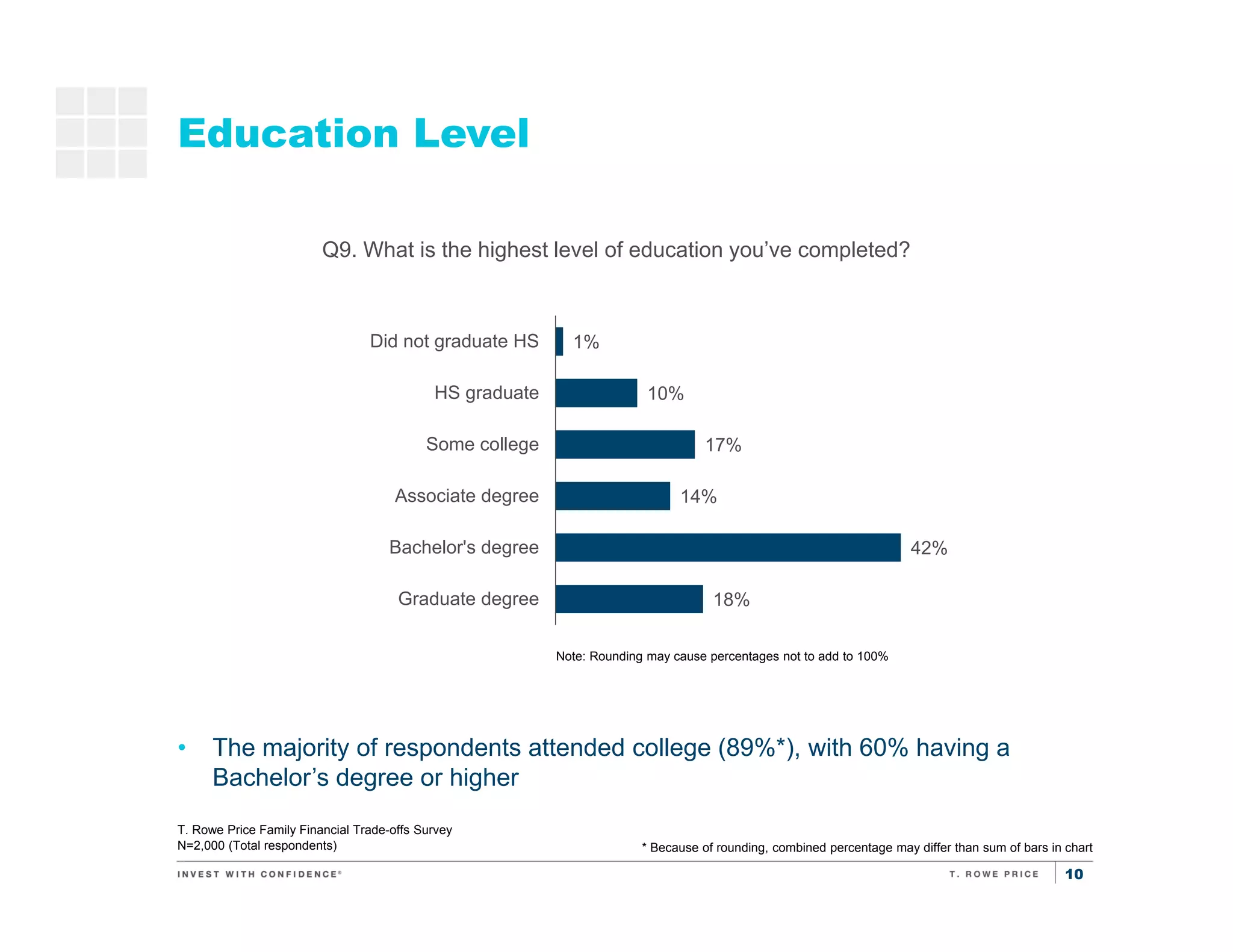 10
Education Level
1%
10%
17%
14%
42%
18%
Did not graduate HS
HS graduate
Some college
Associate degree
Bachelor's degree
Graduate degree
T. Rowe Price Family Financial Trade-offs Survey
N=2,000 (Total respondents)
Q9. What is the highest level of education you’ve completed?
• The majority of respondents attended college (89%*), with 60% having a
Bachelor’s degree or higher
Note: Rounding may cause percentages not to add to 100%
* Because of rounding, combined percentage may differ than sum of bars in chart
 