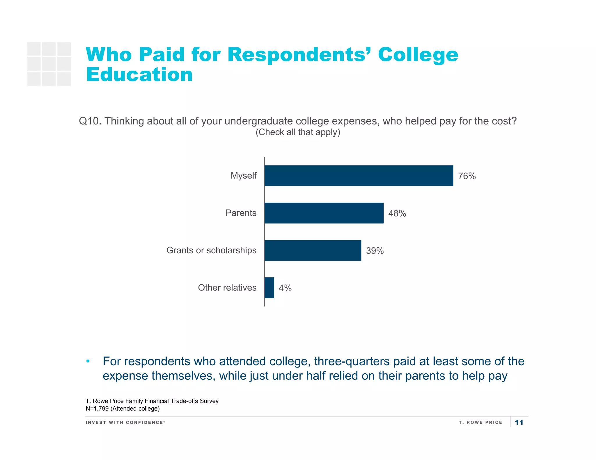11
Who Paid for Respondents’ College
Education
76%
48%
39%
4%
Myself
Parents
Grants or scholarships
Other relatives
T. Rowe Price Family Financial Trade-offs Survey
N=1,799 (Attended college)
Q10. Thinking about all of your undergraduate college expenses, who helped pay for the cost?
(Check all that apply)
• For respondents who attended college, three-quarters paid at least some of the
expense themselves, while just under half relied on their parents to help pay
 