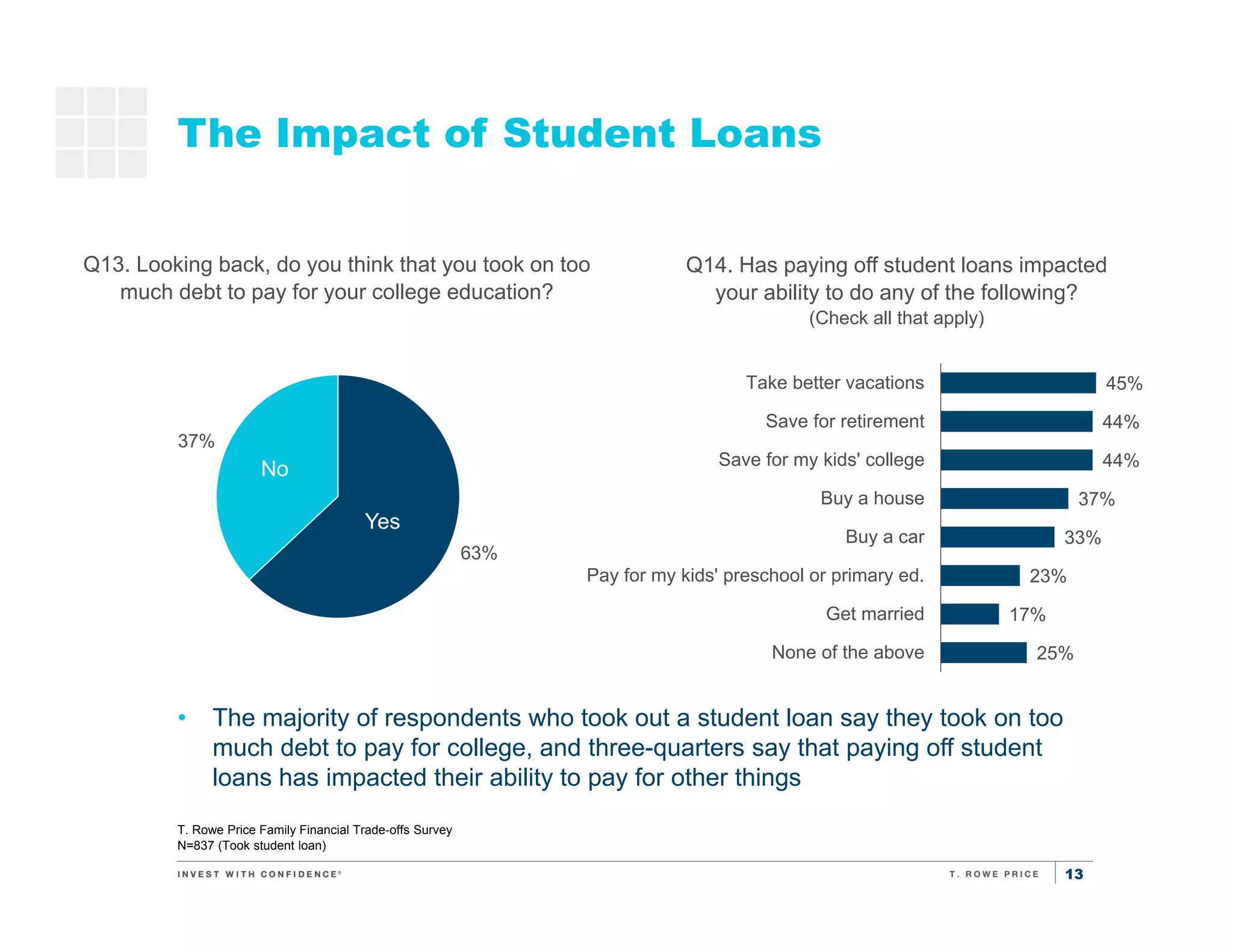 13
The Impact of Student Loans
T. Rowe Price Family Financial Trade-offs Survey
N=837 (Took student loan)
• The majority of respondents who took out a student loan say they took on too
much debt to pay for college, and three-quarters say that paying off student
loans has impacted their ability to pay for other things
Q13. Looking back, do you think that you took on too
much debt to pay for your college education?
63%
37%
Yes
No
45%
44%
44%
37%
33%
23%
17%
25%
Take better vacations
Save for retirement
Save for my kids' college
Buy a house
Buy a car
Pay for my kids' preschool or primary ed.
Get married
None of the above
Q14. Has paying off student loans impacted
your ability to do any of the following?
(Check all that apply)
 