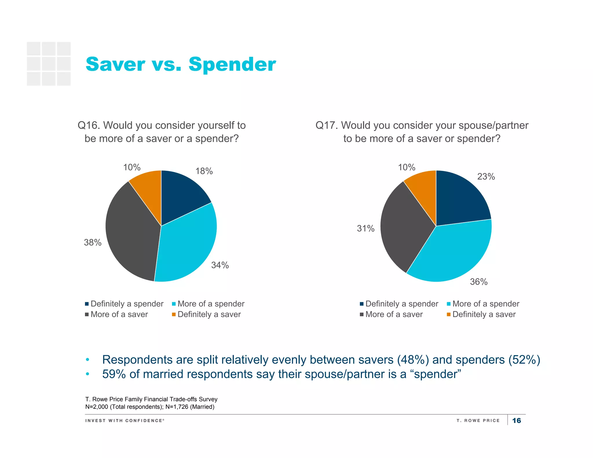 16
Saver vs. Spender
T. Rowe Price Family Financial Trade-offs Survey
N=2,000 (Total respondents); N=1,726 (Married)
• Respondents are split relatively evenly between savers (48%) and spenders (52%)
• 59% of married respondents say their spouse/partner is a “spender”
Q16. Would you consider yourself to
be more of a saver or a spender?
18%
34%
38%
10%
Definitely a spender More of a spender
More of a saver Definitely a saver
Q17. Would you consider your spouse/partner
to be more of a saver or spender?
23%
36%
31%
10%
Definitely a spender More of a spender
More of a saver Definitely a saver
 