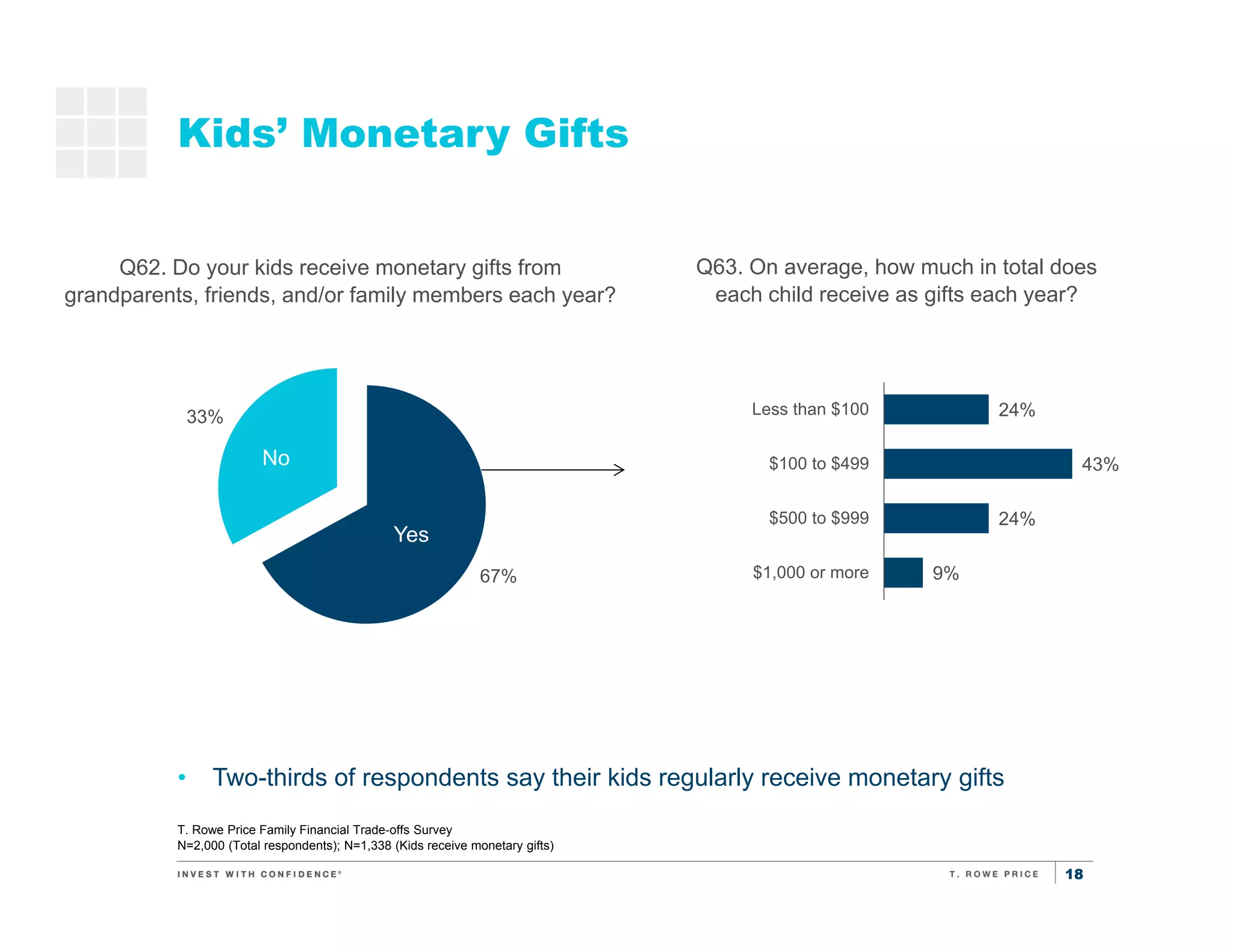 18
67%
33%
Kids’ Monetary Gifts
Q62. Do your kids receive monetary gifts from
grandparents, friends, and/or family members each year?
Yes
No
• Two-thirds of respondents say their kids regularly receive monetary gifts
T. Rowe Price Family Financial Trade-offs Survey
N=2,000 (Total respondents); N=1,338 (Kids receive monetary gifts)
Q63. On average, how much in total does
each child receive as gifts each year?
24%
43%
24%
9%
Less than $100
$100 to $499
$500 to $999
$1,000 or more
 
