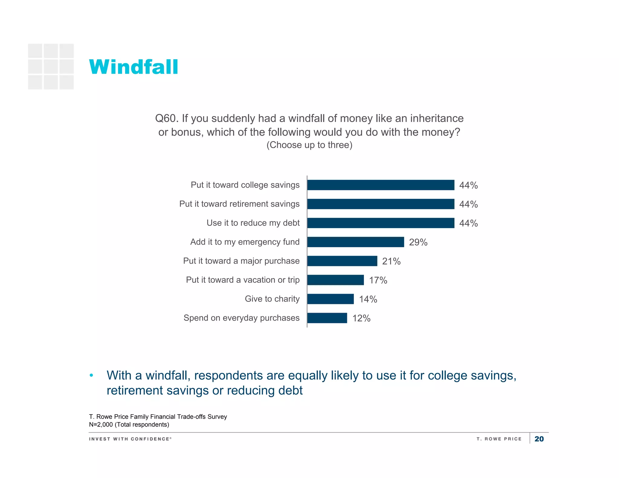20
Windfall
T. Rowe Price Family Financial Trade-offs Survey
N=2,000 (Total respondents)
• With a windfall, respondents are equally likely to use it for college savings,
retirement savings or reducing debt
Saving
for
retirement
Saving for
kids’
education
Q60. If you suddenly had a windfall of money like an inheritance
or bonus, which of the following would you do with the money?
(Choose up to three)
44%
44%
44%
29%
21%
17%
14%
12%
Put it toward college savings
Put it toward retirement savings
Use it to reduce my debt
Add it to my emergency fund
Put it toward a major purchase
Put it toward a vacation or trip
Give to charity
Spend on everyday purchases
 