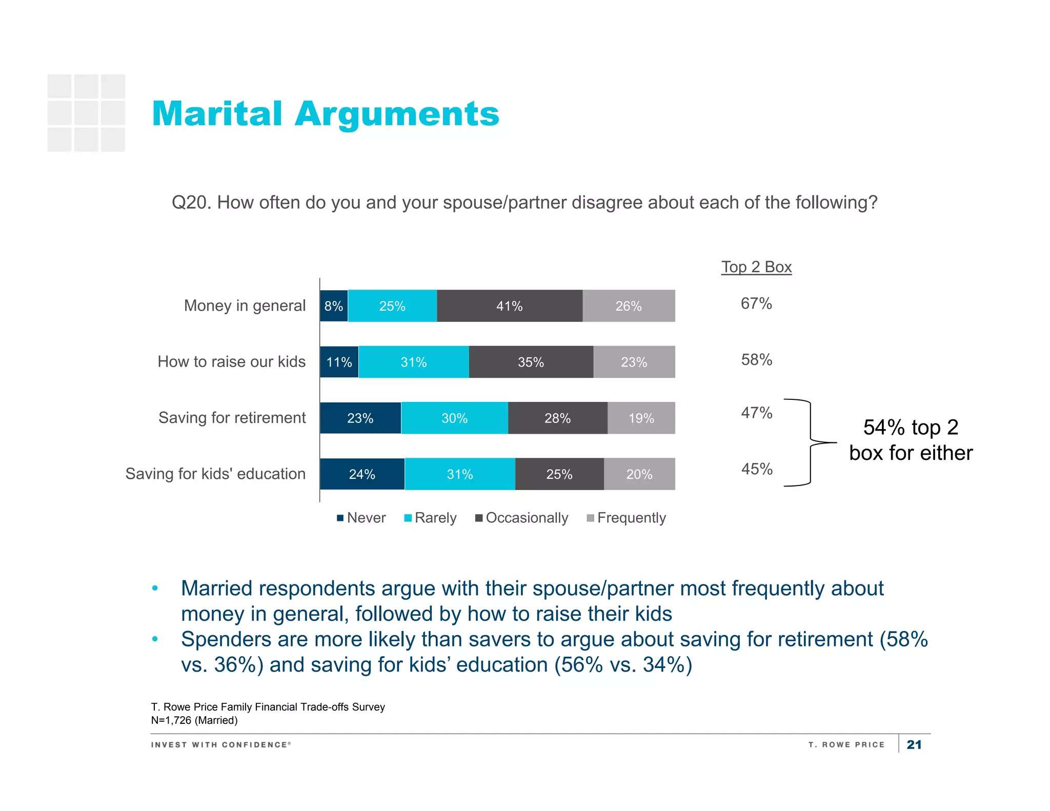 21
Marital Arguments
8%
11%
23%
24%
25%
31%
30%
31%
41%
35%
28%
25%
26%
23%
19%
20%
Money in general
How to raise our kids
Saving for retirement
Saving for kids' education
Never Rarely Occasionally Frequently
T. Rowe Price Family Financial Trade-offs Survey
N=1,726 (Married)
Q20. How often do you and your spouse/partner disagree about each of the following?
• Married respondents argue with their spouse/partner most frequently about
money in general, followed by how to raise their kids
• Spenders are more likely than savers to argue about saving for retirement (58%
vs. 36%) and saving for kids’ education (56% vs. 34%)
Top 2 Box
67%
58%
47%
45%
54% top 2
box for either
 