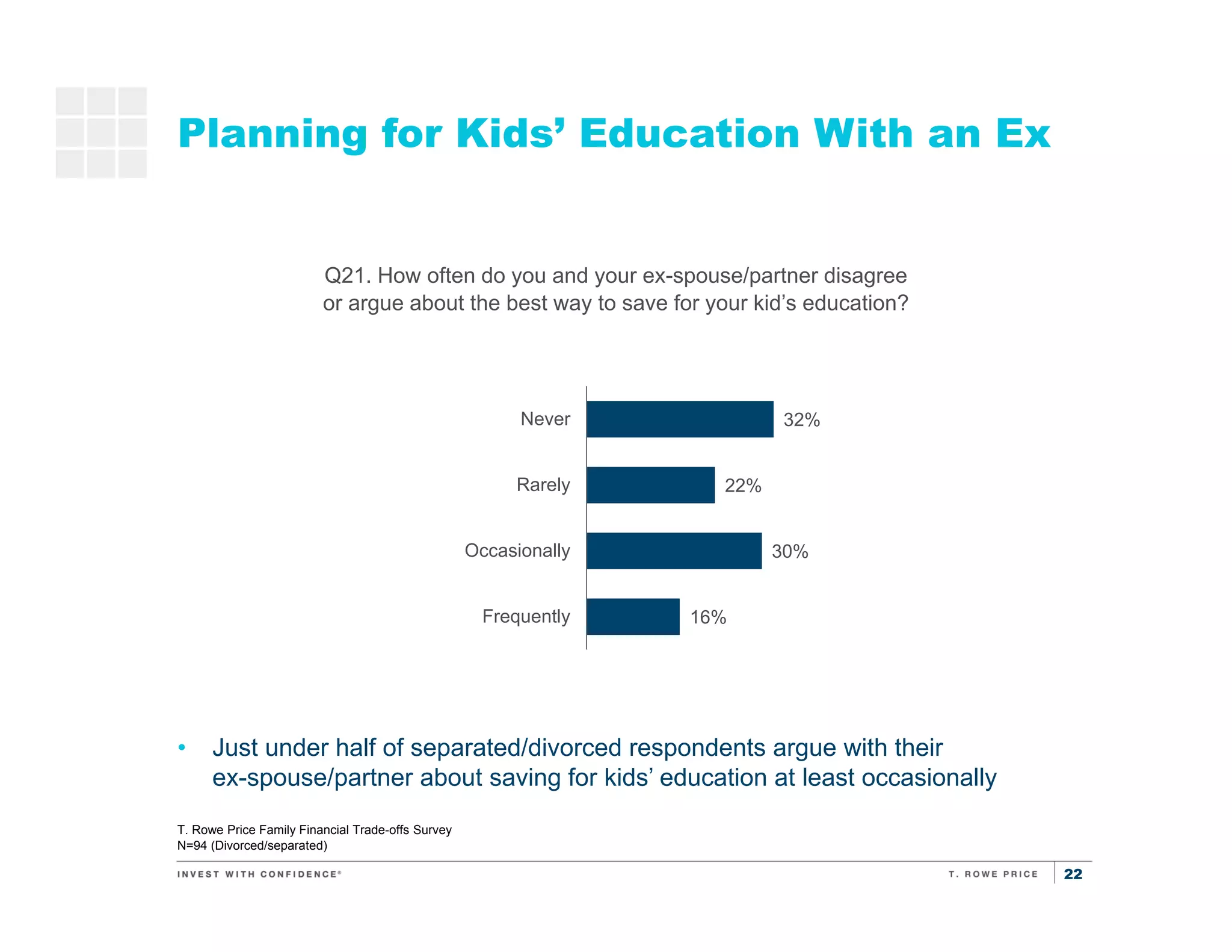 22
Planning for Kids’ Education With an Ex
T. Rowe Price Family Financial Trade-offs Survey
N=94 (Divorced/separated)
• Just under half of separated/divorced respondents argue with their
ex-spouse/partner about saving for kids’ education at least occasionally
Q21. How often do you and your ex-spouse/partner disagree
or argue about the best way to save for your kid’s education?
32%
22%
30%
16%
Never
Rarely
Occasionally
Frequently
 