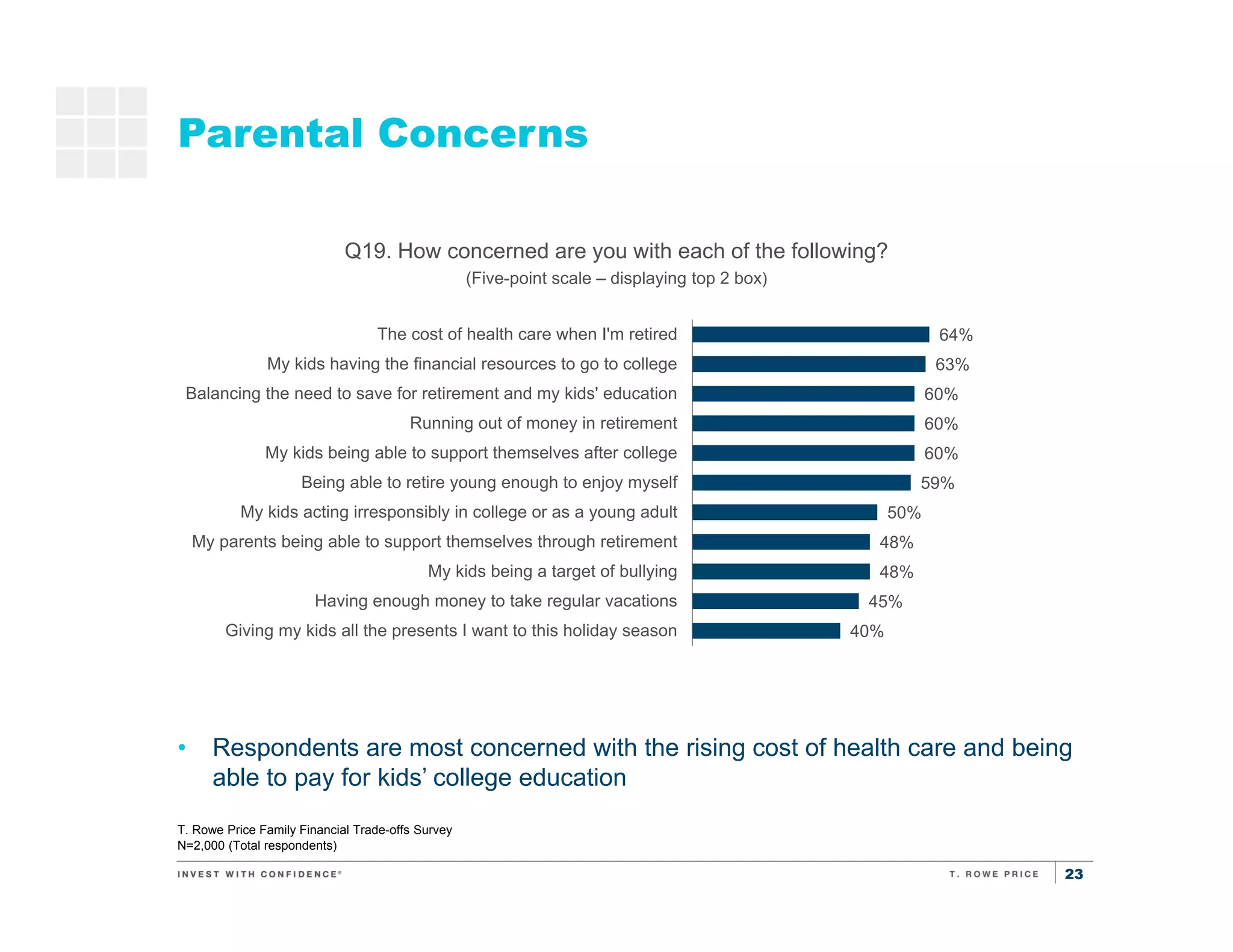 23
Parental Concerns
64%
63%
60%
60%
60%
59%
50%
48%
48%
45%
40%
The cost of health care when I'm retired
My kids having the financial resources to go to college
Balancing the need to save for retirement and my kids' education
Running out of money in retirement
My kids being able to support themselves after college
Being able to retire young enough to enjoy myself
My kids acting irresponsibly in college or as a young adult
My parents being able to support themselves through retirement
My kids being a target of bullying
Having enough money to take regular vacations
Giving my kids all the presents I want to this holiday season
T. Rowe Price Family Financial Trade-offs Survey
N=2,000 (Total respondents)
Q19. How concerned are you with each of the following?
(Five-point scale – displaying top 2 box)
• Respondents are most concerned with the rising cost of health care and being
able to pay for kids’ college education
 