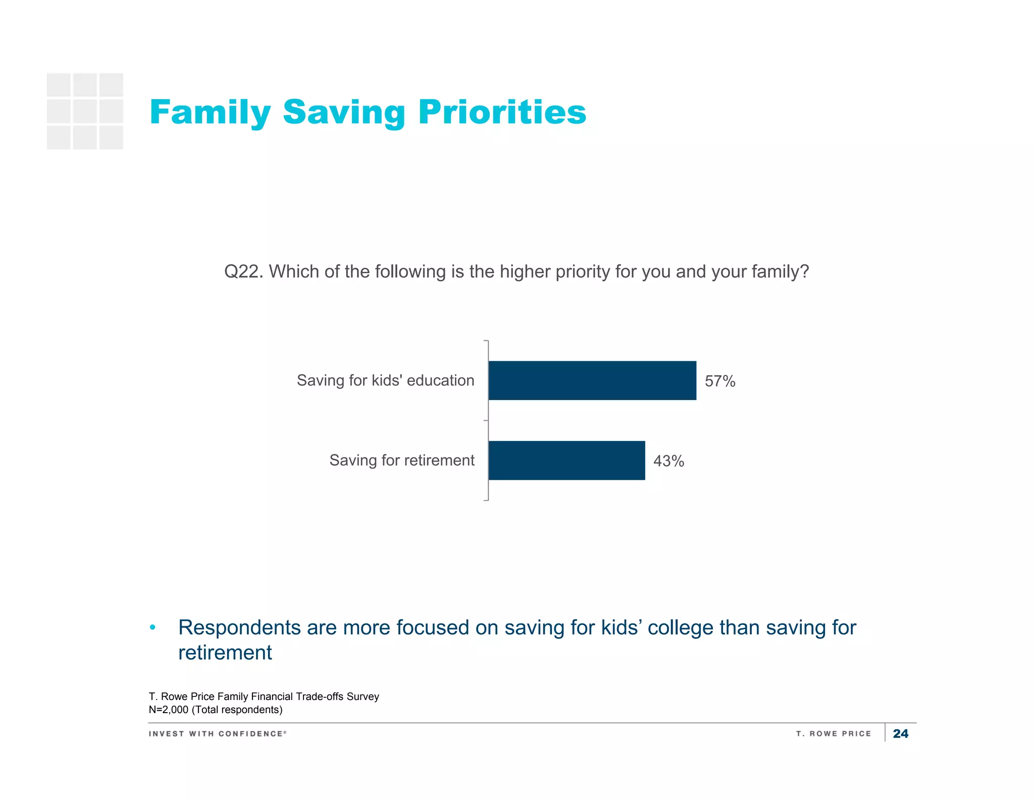 24
Family Saving Priorities
T. Rowe Price Family Financial Trade-offs Survey
N=2,000 (Total respondents)
• Respondents are more focused on saving for kids’ college than saving for
retirement
43%
57%
Saving for retirement
Saving for kids' education
Q22. Which of the following is the higher priority for you and your family?
 
