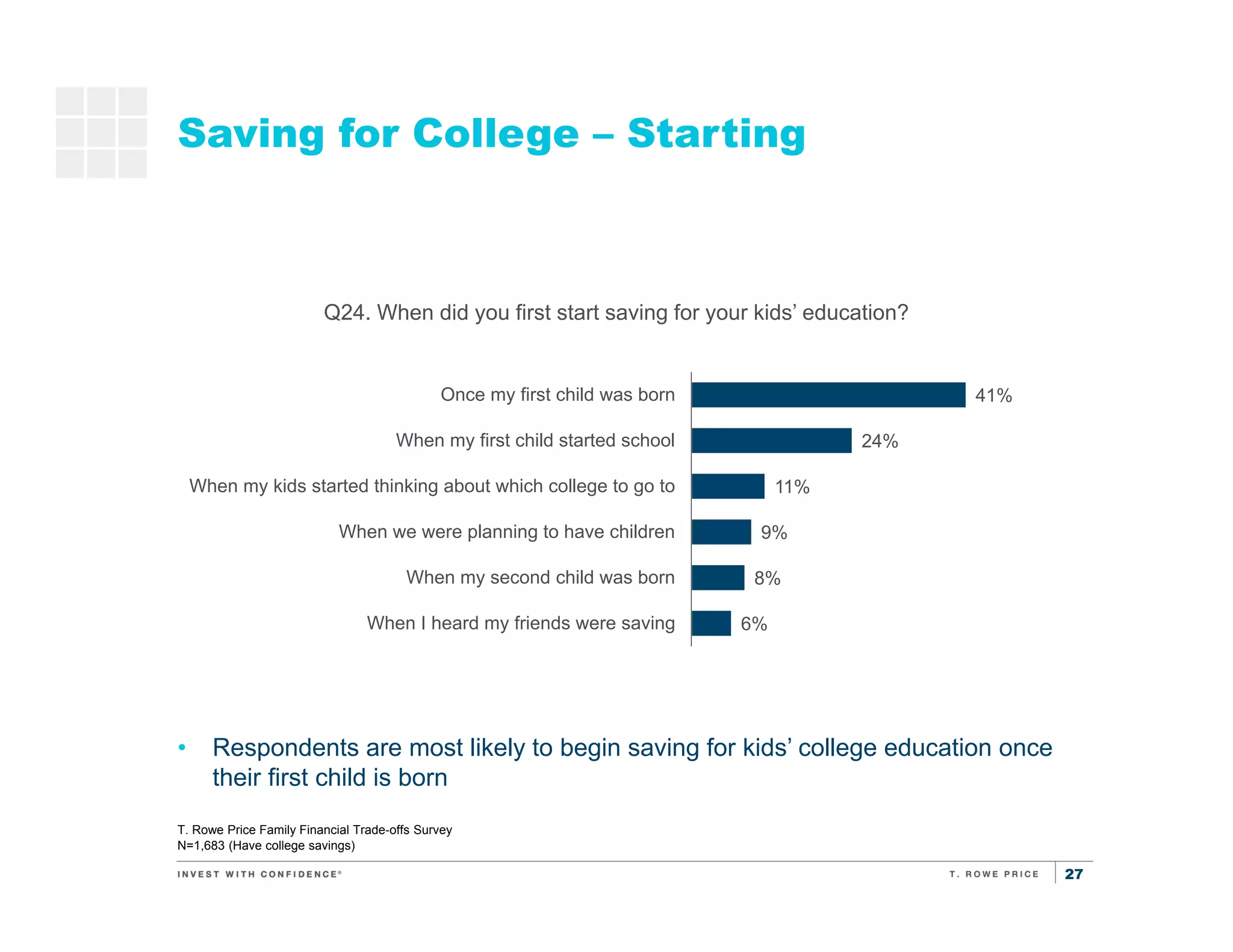 27
Saving for College – Starting
T. Rowe Price Family Financial Trade-offs Survey
N=1,683 (Have college savings)
• Respondents are most likely to begin saving for kids’ college education once
their first child is born
Saving
for
retirement
Saving for
kids’
education
Q24. When did you first start saving for your kids’ education?
41%
24%
11%
9%
8%
6%
Once my first child was born
When my first child started school
When my kids started thinking about which college to go to
When we were planning to have children
When my second child was born
When I heard my friends were saving
 