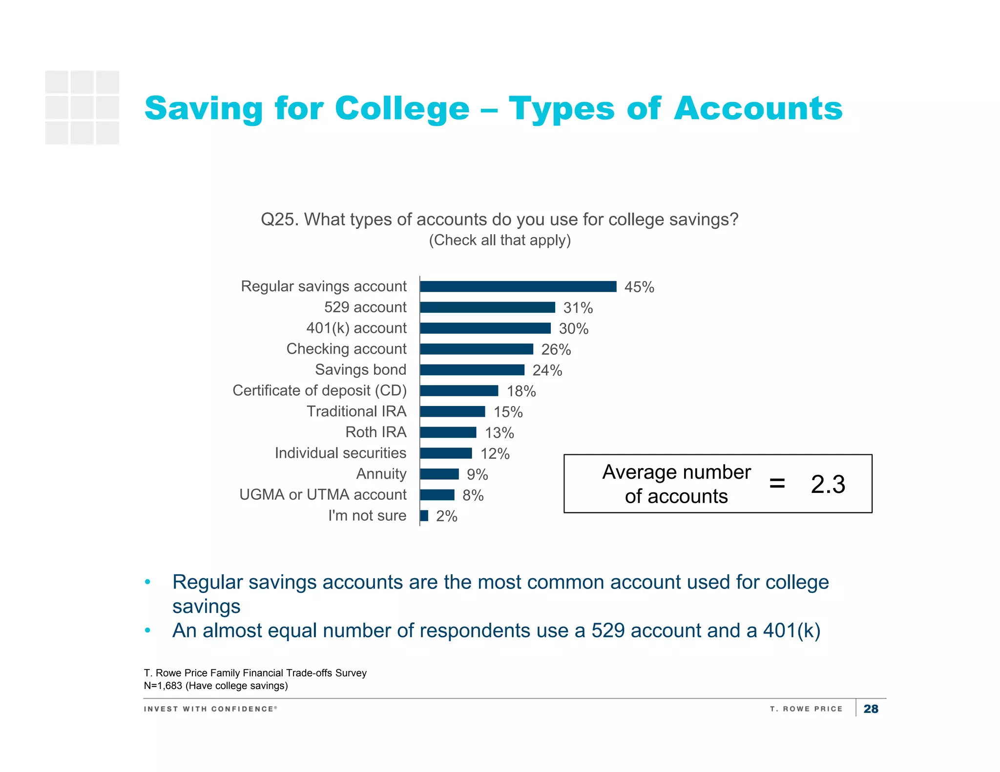 28
Saving for College – Types of Accounts
T. Rowe Price Family Financial Trade-offs Survey
N=1,683 (Have college savings)
• Regular savings accounts are the most common account used for college
savings
• An almost equal number of respondents use a 529 account and a 401(k)
Saving
for
retirement
Saving for
kids’
education
Q25. What types of accounts do you use for college savings?
(Check all that apply)
45%
31%
30%
26%
24%
18%
15%
13%
12%
9%
8%
2%
Regular savings account
529 account
401(k) account
Checking account
Savings bond
Certificate of deposit (CD)
Traditional IRA
Roth IRA
Individual securities
Annuity
UGMA or UTMA account
I'm not sure
Average number
of accounts = 2.3
 