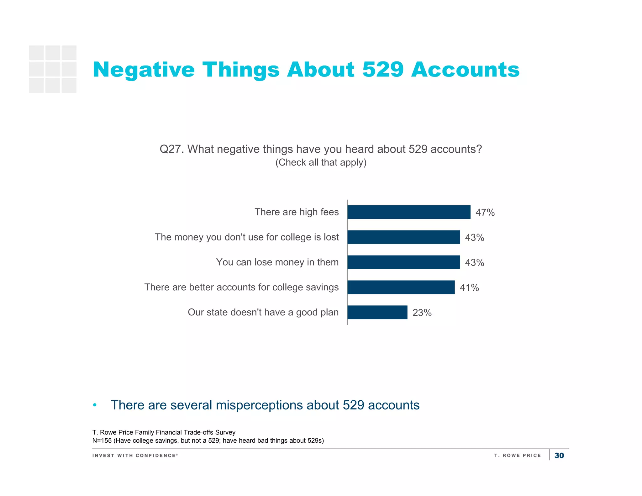 30
Negative Things About 529 Accounts
T. Rowe Price Family Financial Trade-offs Survey
N=155 (Have college savings, but not a 529; have heard bad things about 529s)
• There are several misperceptions about 529 accounts
Saving
for
retirement
Saving for
kids’
education
Q27. What negative things have you heard about 529 accounts?
(Check all that apply)
47%
43%
43%
41%
23%
There are high fees
The money you don't use for college is lost
You can lose money in them
There are better accounts for college savings
Our state doesn't have a good plan
 