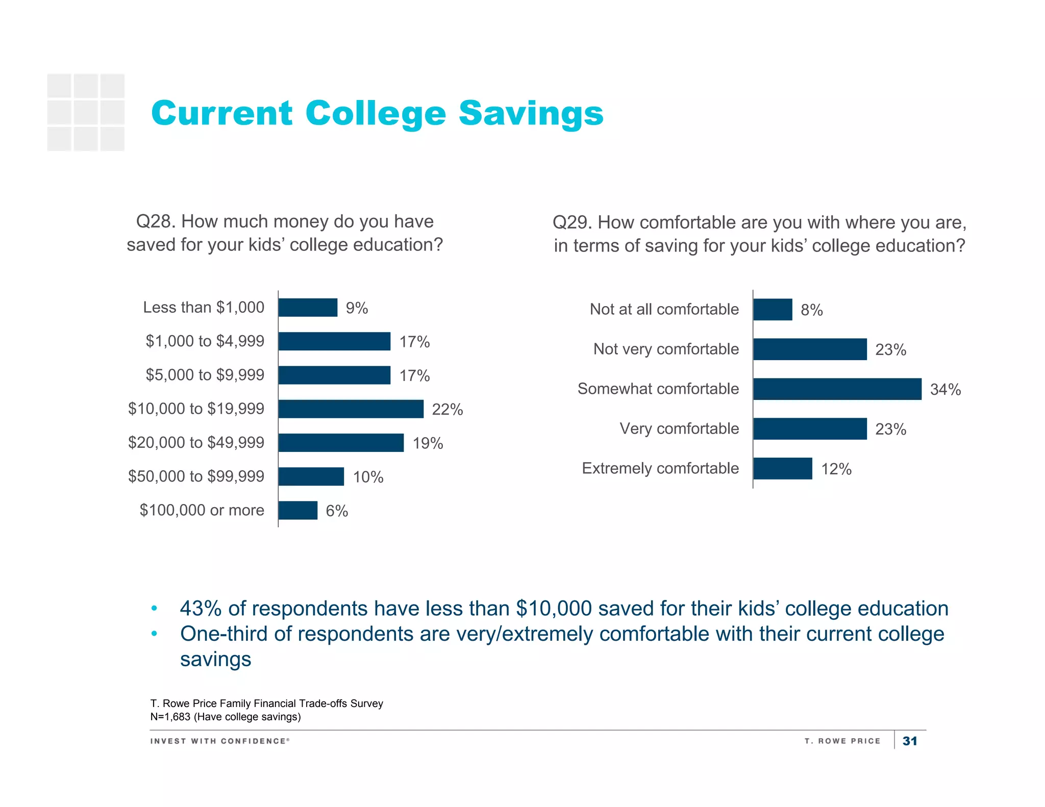 31
Current College Savings
T. Rowe Price Family Financial Trade-offs Survey
N=1,683 (Have college savings)
• 43% of respondents have less than $10,000 saved for their kids’ college education
• One-third of respondents are very/extremely comfortable with their current college
savings
Q28. How much money do you have
saved for your kids’ college education?
8%
23%
34%
23%
12%
Not at all comfortable
Not very comfortable
Somewhat comfortable
Very comfortable
Extremely comfortable
Q29. How comfortable are you with where you are,
in terms of saving for your kids’ college education?
9%
17%
17%
22%
19%
10%
6%
Less than $1,000
$1,000 to $4,999
$5,000 to $9,999
$10,000 to $19,999
$20,000 to $49,999
$50,000 to $99,999
$100,000 or more
 
