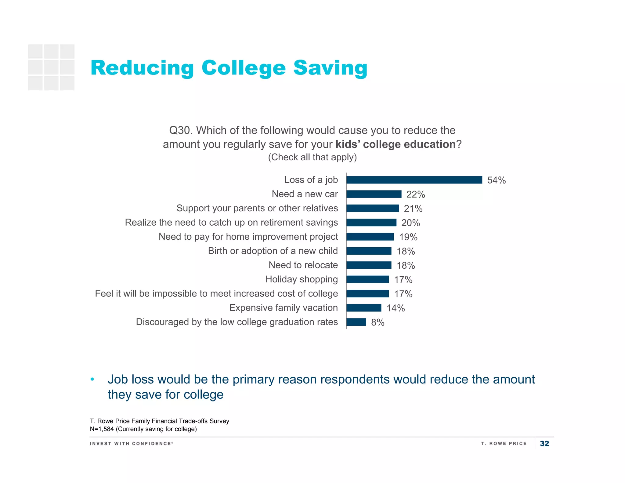 32
Reducing College Saving
T. Rowe Price Family Financial Trade-offs Survey
N=1,584 (Currently saving for college)
• Job loss would be the primary reason respondents would reduce the amount
they save for college
Saving
for
retirement
Saving for
kids’
education
Q30. Which of the following would cause you to reduce the
amount you regularly save for your kids’ college education?
(Check all that apply)
54%
22%
21%
20%
19%
18%
18%
17%
17%
14%
8%
Loss of a job
Need a new car
Support your parents or other relatives
Realize the need to catch up on retirement savings
Need to pay for home improvement project
Birth or adoption of a new child
Need to relocate
Holiday shopping
Feel it will be impossible to meet increased cost of college
Expensive family vacation
Discouraged by the low college graduation rates
 