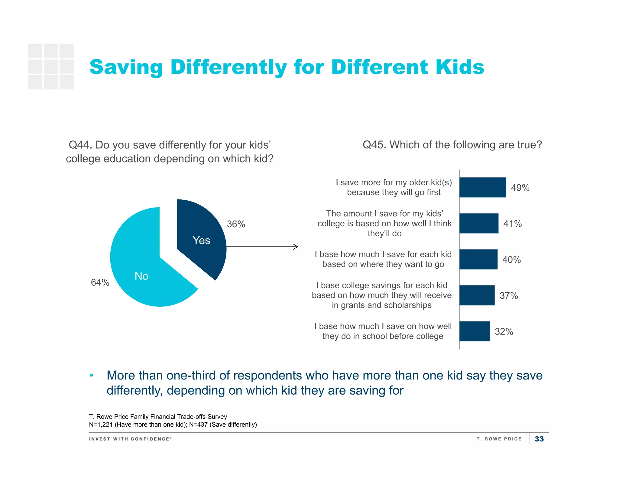 33
Saving Differently for Different Kids
Q44. Do you save differently for your kids’
college education depending on which kid?
36%
64%
Yes
No
• More than one-third of respondents who have more than one kid say they save
differently, depending on which kid they are saving for
T. Rowe Price Family Financial Trade-offs Survey
N=1,221 (Have more than one kid); N=437 (Save differently)
Q45. Which of the following are true?
49%
41%
40%
37%
32%
I save more for my older kid(s)
because they will go first
The amount I save for my kids’
college is based on how well I think
they’ll do
I base how much I save for each kid
based on where they want to go
I base college savings for each kid
based on how much they will receive
in grants and scholarships
I base how much I save on how well
they do in school before college
 