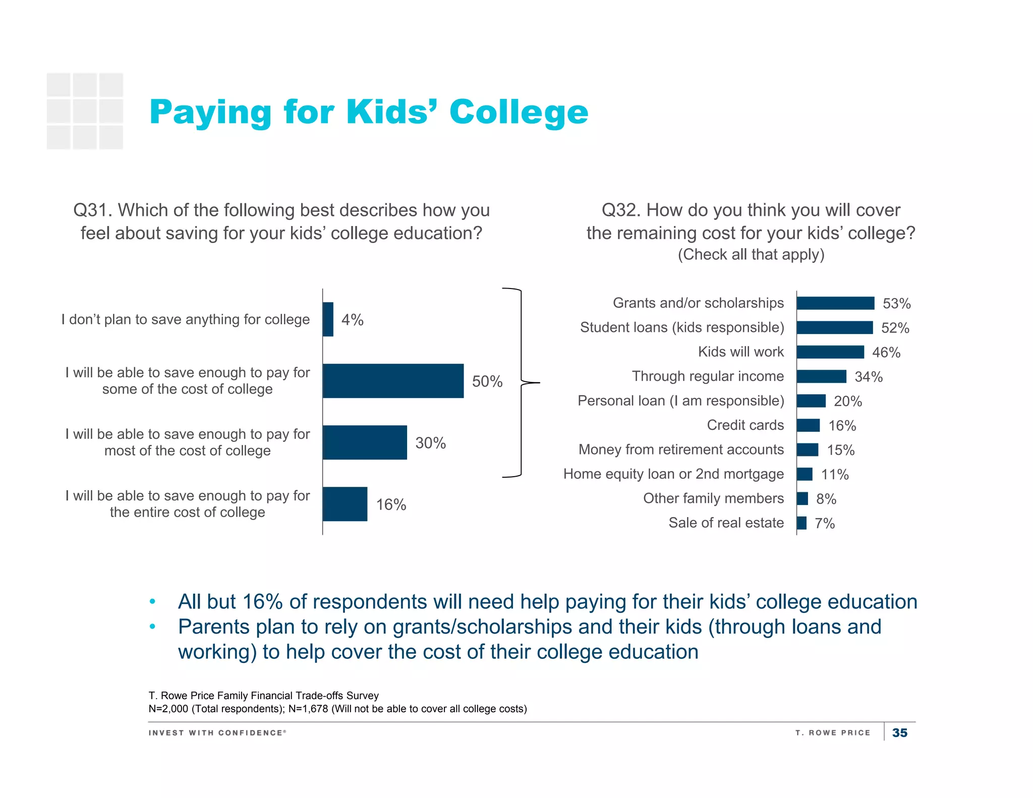 35
Paying for Kids’ College
T. Rowe Price Family Financial Trade-offs Survey
N=2,000 (Total respondents); N=1,678 (Will not be able to cover all college costs)
• All but 16% of respondents will need help paying for their kids’ college education
• Parents plan to rely on grants/scholarships and their kids (through loans and
working) to help cover the cost of their college education
Q31. Which of the following best describes how you
feel about saving for your kids’ college education?
53%
52%
46%
34%
20%
16%
15%
11%
8%
7%
Grants and/or scholarships
Student loans (kids responsible)
Kids will work
Through regular income
Personal loan (I am responsible)
Credit cards
Money from retirement accounts
Home equity loan or 2nd mortgage
Other family members
Sale of real estate
Q32. How do you think you will cover
the remaining cost for your kids’ college?
(Check all that apply)
4%
50%
30%
16%
I don’t plan to save anything for college
I will be able to save enough to pay for
some of the cost of college
I will be able to save enough to pay for
most of the cost of college
I will be able to save enough to pay for
the entire cost of college
 