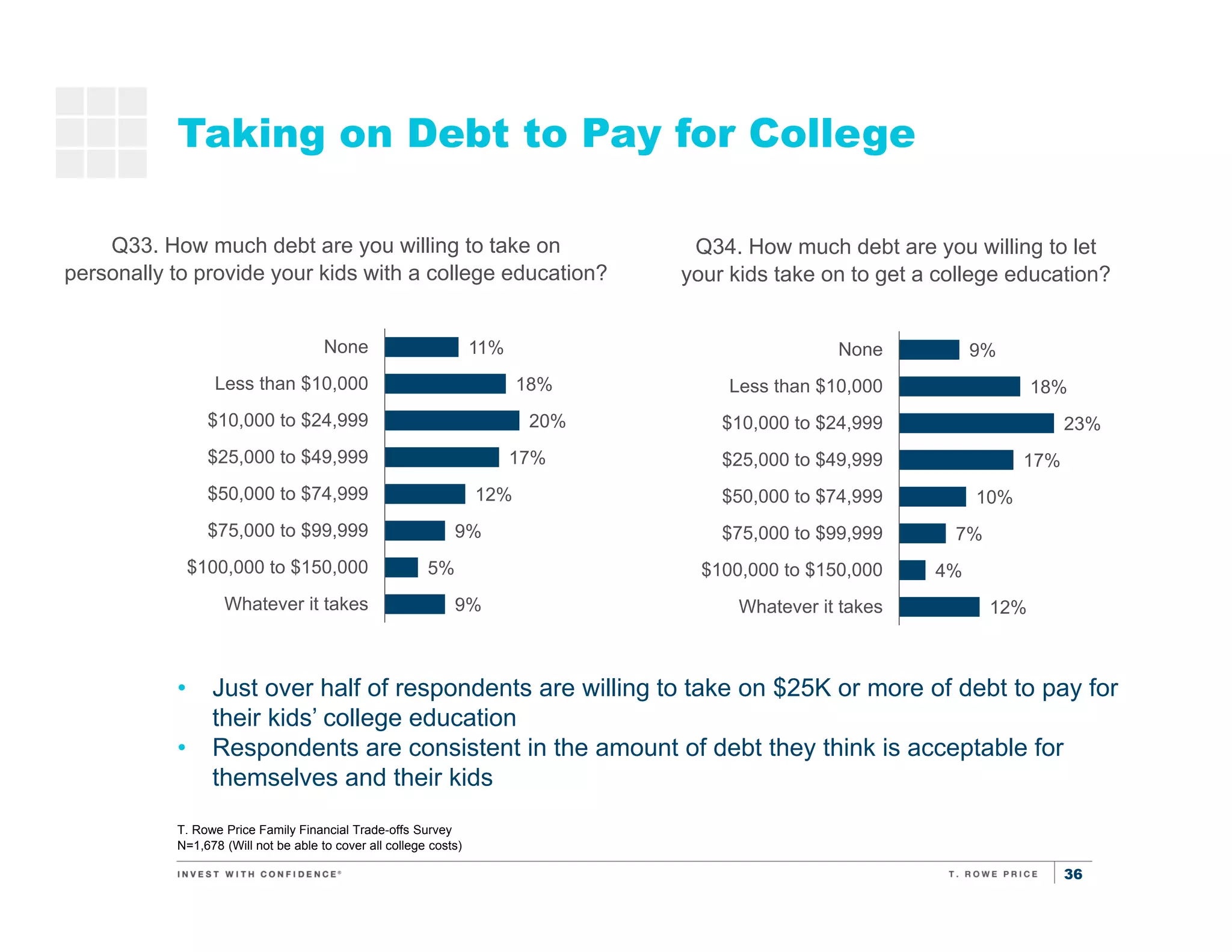 36
Taking on Debt to Pay for College
T. Rowe Price Family Financial Trade-offs Survey
N=1,678 (Will not be able to cover all college costs)
• Just over half of respondents are willing to take on $25K or more of debt to pay for
their kids’ college education
• Respondents are consistent in the amount of debt they think is acceptable for
themselves and their kids
Q33. How much debt are you willing to take on
personally to provide your kids with a college education?
Q34. How much debt are you willing to let
your kids take on to get a college education?
11%
18%
20%
17%
12%
9%
5%
9%
None
Less than $10,000
$10,000 to $24,999
$25,000 to $49,999
$50,000 to $74,999
$75,000 to $99,999
$100,000 to $150,000
Whatever it takes
9%
18%
23%
17%
10%
7%
4%
12%
None
Less than $10,000
$10,000 to $24,999
$25,000 to $49,999
$50,000 to $74,999
$75,000 to $99,999
$100,000 to $150,000
Whatever it takes
 