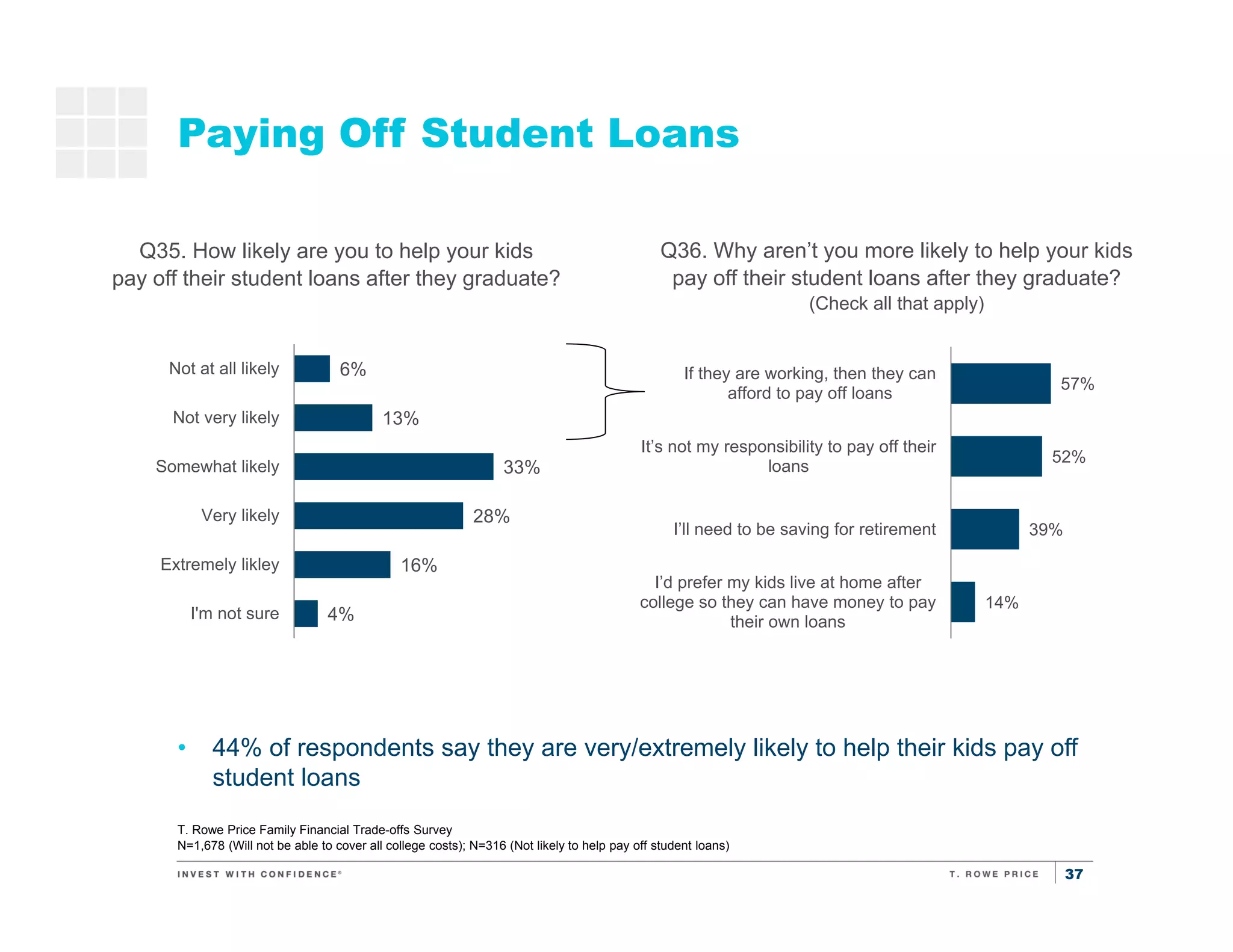37
Paying Off Student Loans
T. Rowe Price Family Financial Trade-offs Survey
N=1,678 (Will not be able to cover all college costs); N=316 (Not likely to help pay off student loans)
• 44% of respondents say they are very/extremely likely to help their kids pay off
student loans
Q35. How likely are you to help your kids
pay off their student loans after they graduate?
57%
52%
39%
14%
If they are working, then they can
afford to pay off loans
It’s not my responsibility to pay off their
loans
I’ll need to be saving for retirement
I’d prefer my kids live at home after
college so they can have money to pay
their own loans
Q36. Why aren’t you more likely to help your kids
pay off their student loans after they graduate?
(Check all that apply)
6%
13%
33%
28%
16%
4%
Not at all likely
Not very likely
Somewhat likely
Very likely
Extremely likley
I'm not sure
 