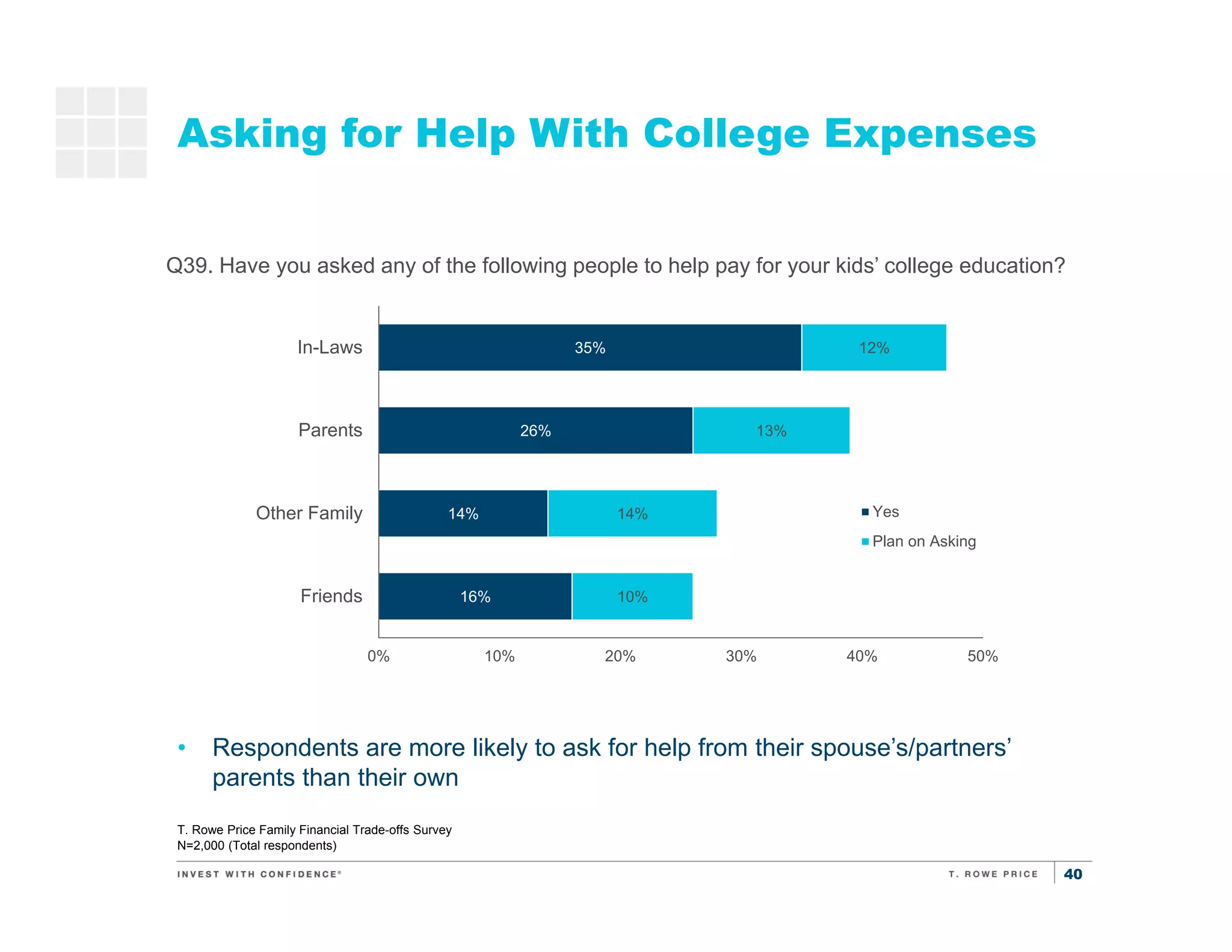 40
Asking for Help With College Expenses
T. Rowe Price Family Financial Trade-offs Survey
N=2,000 (Total respondents)
• Respondents are more likely to ask for help from their spouse’s/partners’
parents than their own
Saving for
kids’
education
Q39. Have you asked any of the following people to help pay for your kids’ college education?
16%
14%
26%
35%
10%
14%
13%
12%
0% 10% 20% 30% 40% 50%
Friends
Other Family
Parents
In-Laws
Yes
Plan on Asking
 
