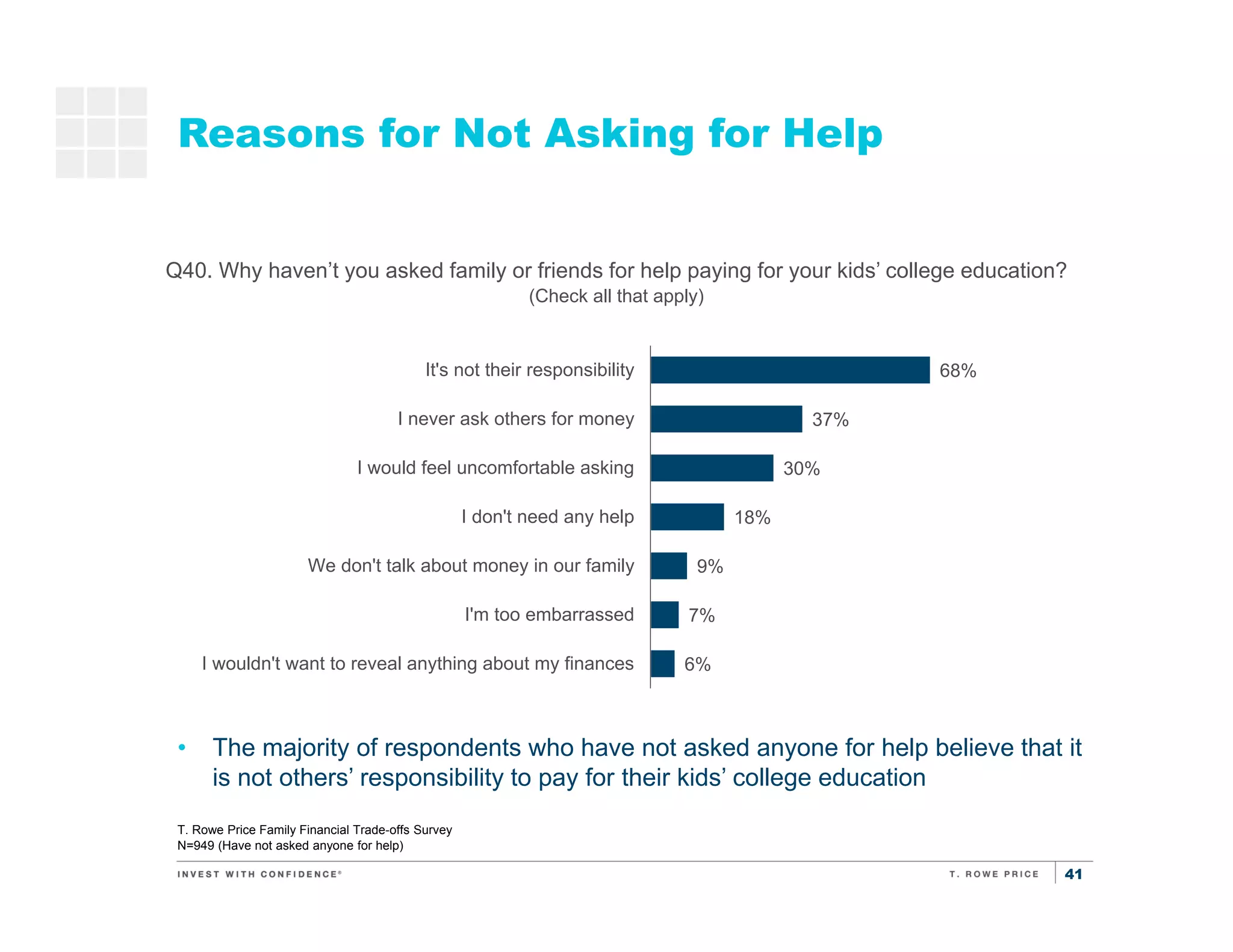 41
Reasons for Not Asking for Help
T. Rowe Price Family Financial Trade-offs Survey
N=949 (Have not asked anyone for help)
• The majority of respondents who have not asked anyone for help believe that it
is not others’ responsibility to pay for their kids’ college education
Saving for
kids’
education
Q40. Why haven’t you asked family or friends for help paying for your kids’ college education?
(Check all that apply)
68%
37%
30%
18%
9%
7%
6%
It's not their responsibility
I never ask others for money
I would feel uncomfortable asking
I don't need any help
We don't talk about money in our family
I'm too embarrassed
I wouldn't want to reveal anything about my finances
 