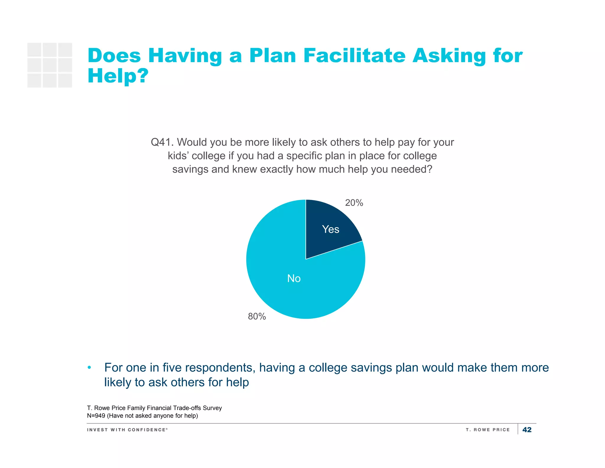 42
Does Having a Plan Facilitate Asking for
Help?
Q41. Would you be more likely to ask others to help pay for your
kids’ college if you had a specific plan in place for college
savings and knew exactly how much help you needed?
20%
80%
Yes
No
• For one in five respondents, having a college savings plan would make them more
likely to ask others for help
T. Rowe Price Family Financial Trade-offs Survey
N=949 (Have not asked anyone for help)
 