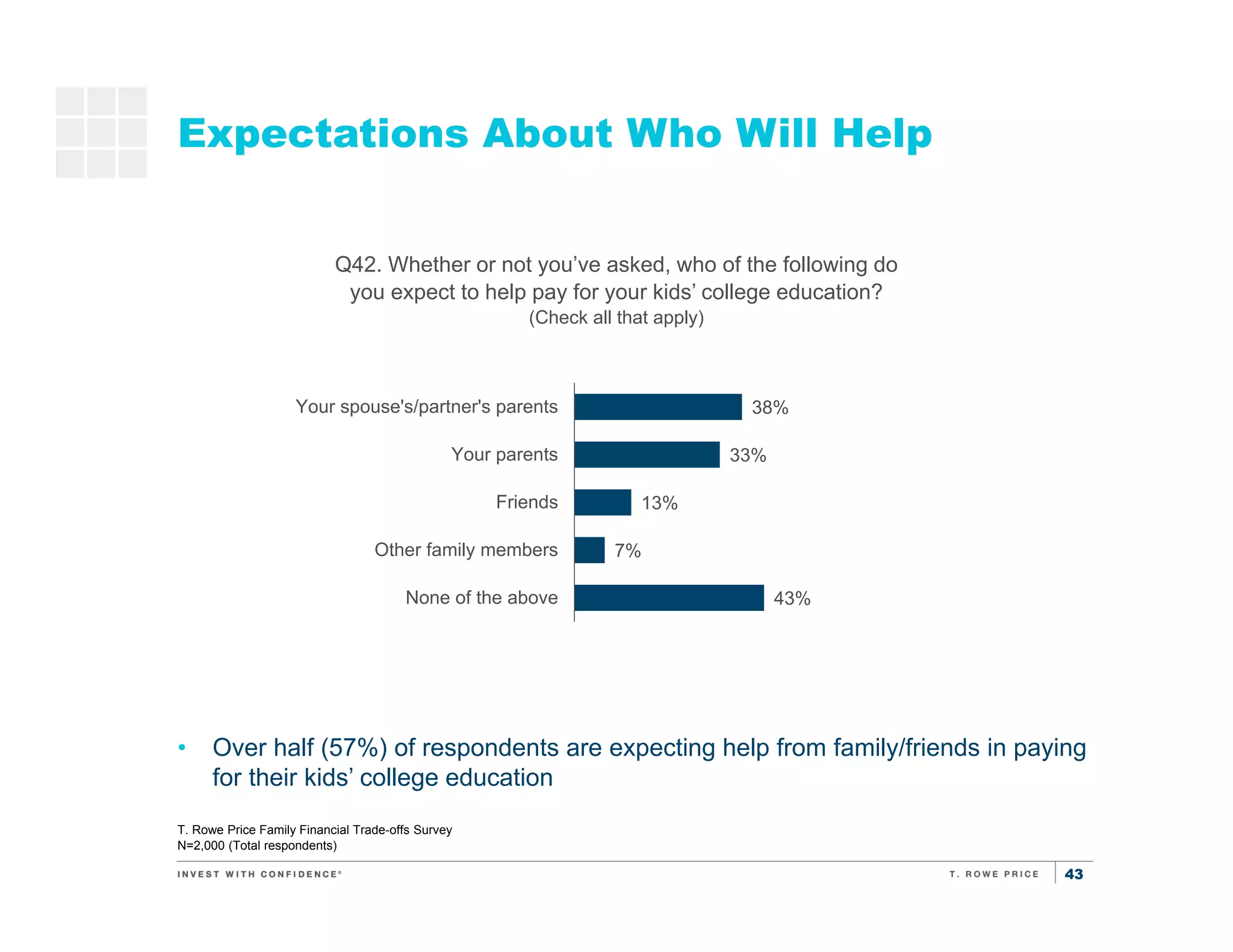 43
Expectations About Who Will Help
T. Rowe Price Family Financial Trade-offs Survey
N=2,000 (Total respondents)
• Over half (57%) of respondents are expecting help from family/friends in paying
for their kids’ college education
Saving for
kids’
education
Q42. Whether or not you’ve asked, who of the following do
you expect to help pay for your kids’ college education?
(Check all that apply)
38%
33%
13%
7%
43%
Your spouse's/partner's parents
Your parents
Friends
Other family members
None of the above
 