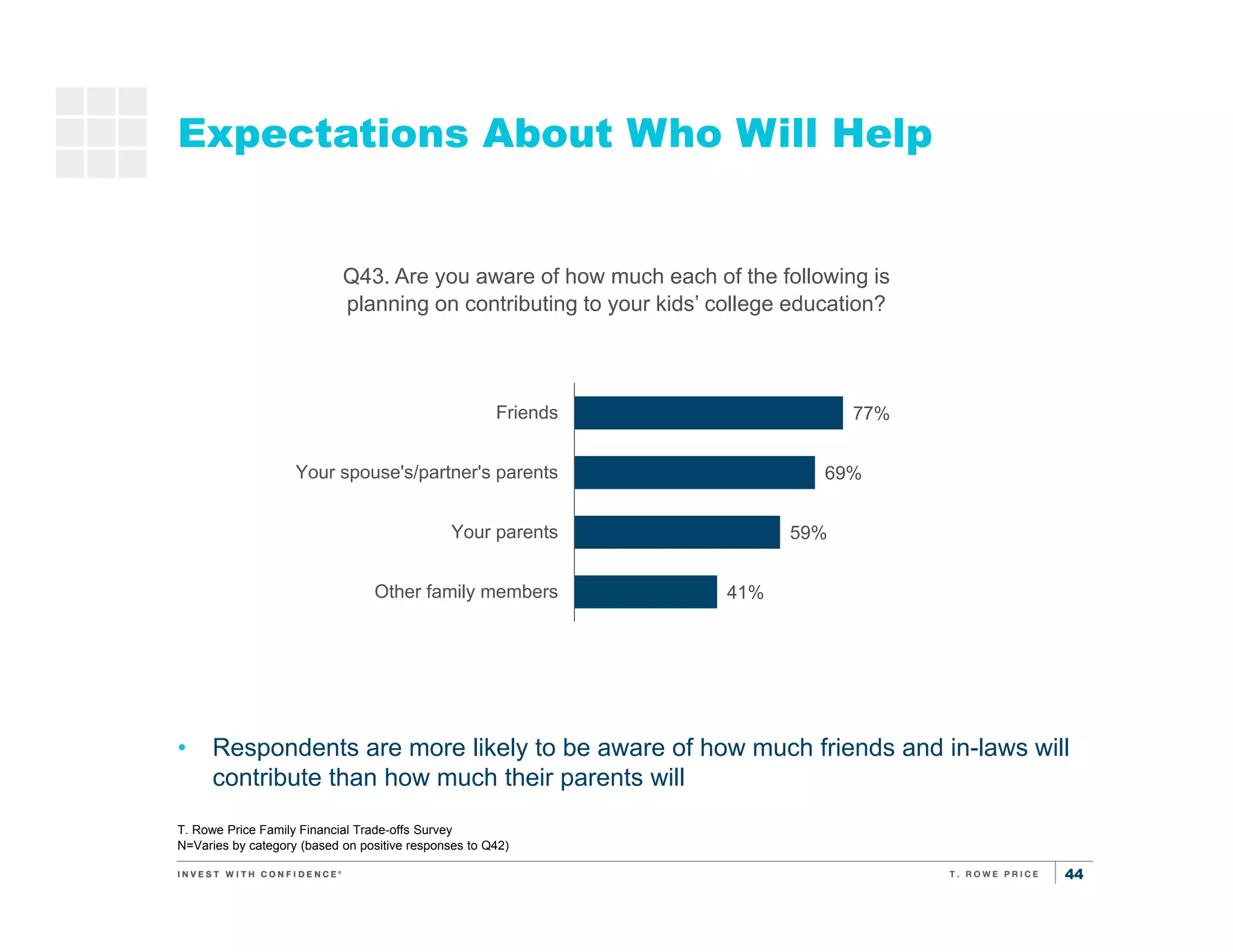 44
Expectations About Who Will Help
T. Rowe Price Family Financial Trade-offs Survey
N=Varies by category (based on positive responses to Q42)
• Respondents are more likely to be aware of how much friends and in-laws will
contribute than how much their parents will
Saving for
kids’
education
Q43. Are you aware of how much each of the following is
planning on contributing to your kids’ college education?
77%
69%
59%
41%
Friends
Your spouse's/partner's parents
Your parents
Other family members
 