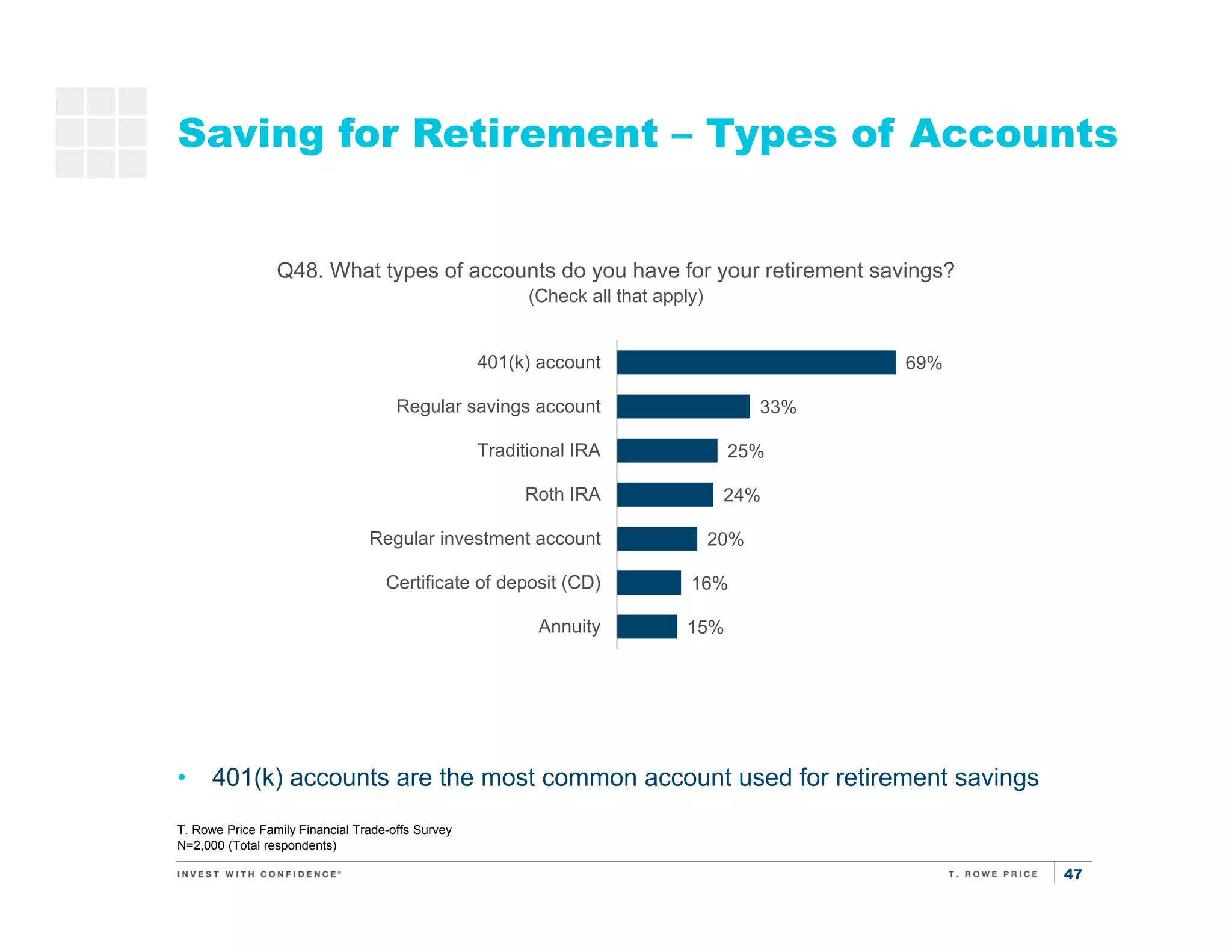 47
Saving for Retirement – Types of Accounts
T. Rowe Price Family Financial Trade-offs Survey
N=2,000 (Total respondents)
• 401(k) accounts are the most common account used for retirement savings
Saving
for
retirement
Saving for
kids’
education
Q48. What types of accounts do you have for your retirement savings?
(Check all that apply)
69%
33%
25%
24%
20%
16%
15%
401(k) account
Regular savings account
Traditional IRA
Roth IRA
Regular investment account
Certificate of deposit (CD)
Annuity
 