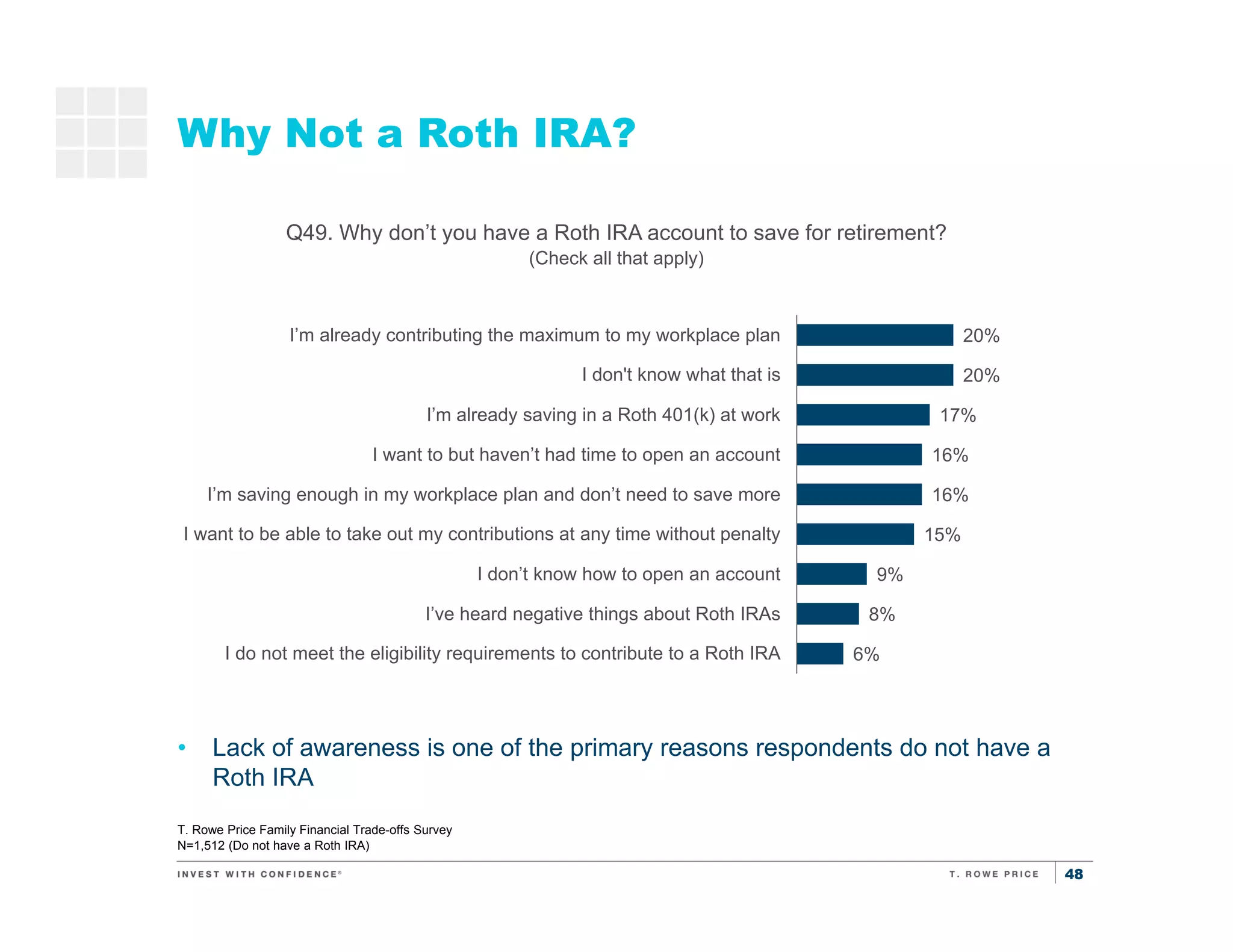 48
Why Not a Roth IRA?
T. Rowe Price Family Financial Trade-offs Survey
N=1,512 (Do not have a Roth IRA)
• Lack of awareness is one of the primary reasons respondents do not have a
Roth IRA
Saving
for
retirement
Saving for
kids’
education
Q49. Why don’t you have a Roth IRA account to save for retirement?
(Check all that apply)
20%
20%
17%
16%
16%
15%
9%
8%
6%
I’m already contributing the maximum to my workplace plan
I don't know what that is
I’m already saving in a Roth 401(k) at work
I want to but haven’t had time to open an account
I’m saving enough in my workplace plan and don’t need to save more
I want to be able to take out my contributions at any time without penalty
I don’t know how to open an account
I’ve heard negative things about Roth IRAs
I do not meet the eligibility requirements to contribute to a Roth IRA
 