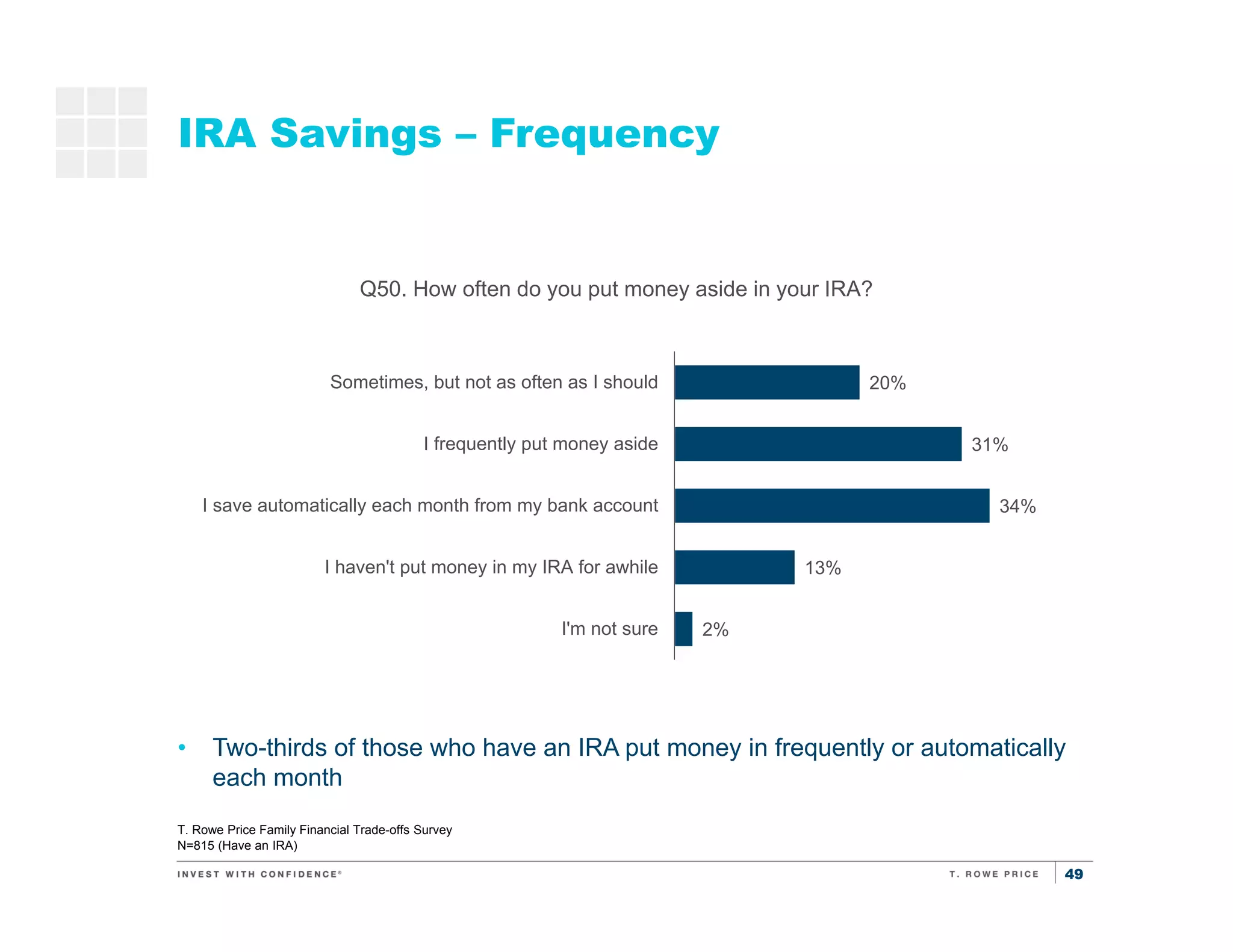49
IRA Savings – Frequency
T. Rowe Price Family Financial Trade-offs Survey
N=815 (Have an IRA)
Q50. How often do you put money aside in your IRA?
Saving
for
retirement
Saving for
kids’
education
20%
31%
34%
13%
2%
Sometimes, but not as often as I should
I frequently put money aside
I save automatically each month from my bank account
I haven't put money in my IRA for awhile
I'm not sure
• Two-thirds of those who have an IRA put money in frequently or automatically
each month
 
