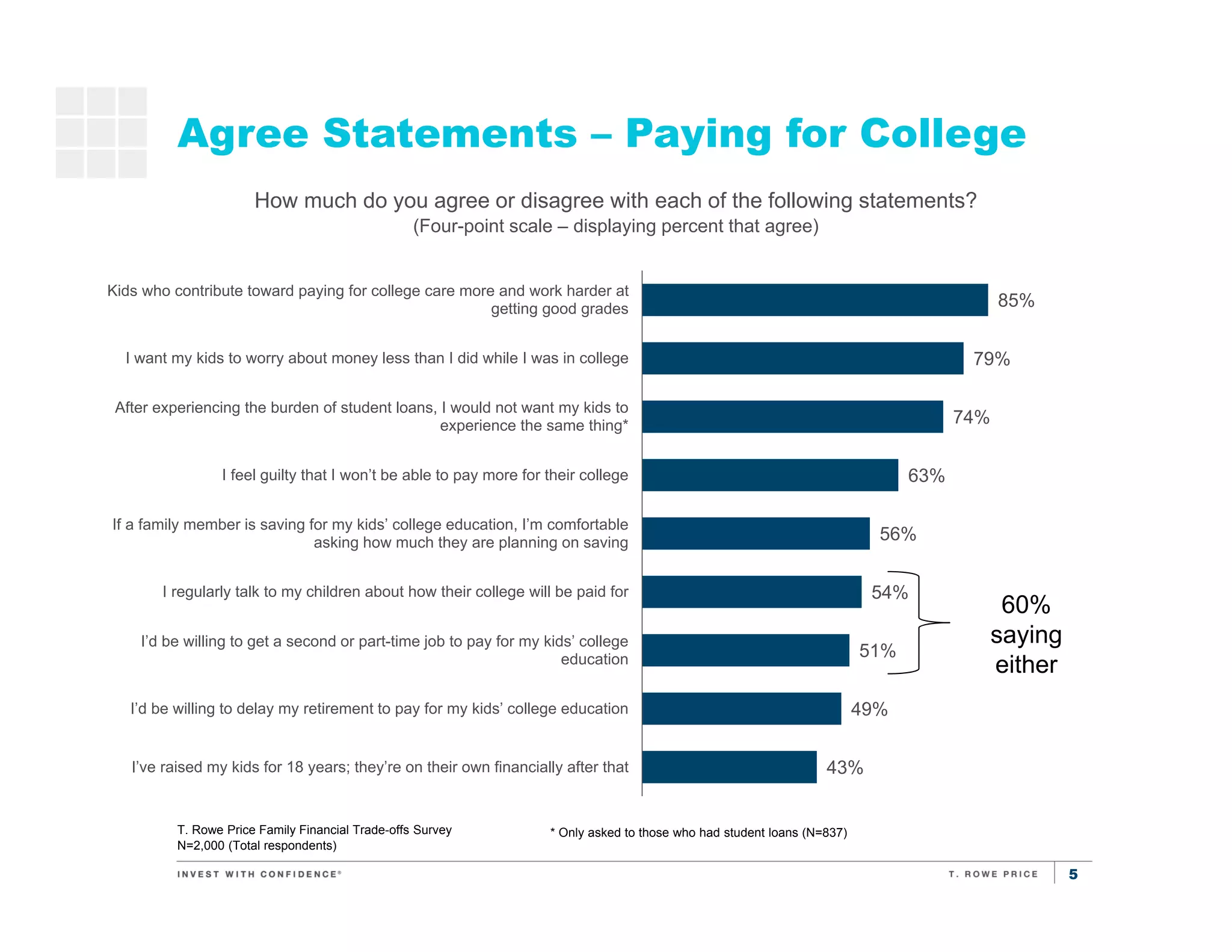 5
Agree Statements – Paying for College
T. Rowe Price Family Financial Trade-offs Survey
N=2,000 (Total respondents)
Saving for
kids’
education
How much do you agree or disagree with each of the following statements?
(Four-point scale – displaying percent that agree)
85%
79%
74%
63%
56%
54%
51%
49%
43%
Kids who contribute toward paying for college care more and work harder at
getting good grades
I want my kids to worry about money less than I did while I was in college
After experiencing the burden of student loans, I would not want my kids to
experience the same thing*
I feel guilty that I won’t be able to pay more for their college
If a family member is saving for my kids’ college education, I’m comfortable
asking how much they are planning on saving
I regularly talk to my children about how their college will be paid for
I’d be willing to get a second or part-time job to pay for my kids’ college
education
I’d be willing to delay my retirement to pay for my kids’ college education
I’ve raised my kids for 18 years; they’re on their own financially after that
* Only asked to those who had student loans (N=837)
60%
saying
either
 