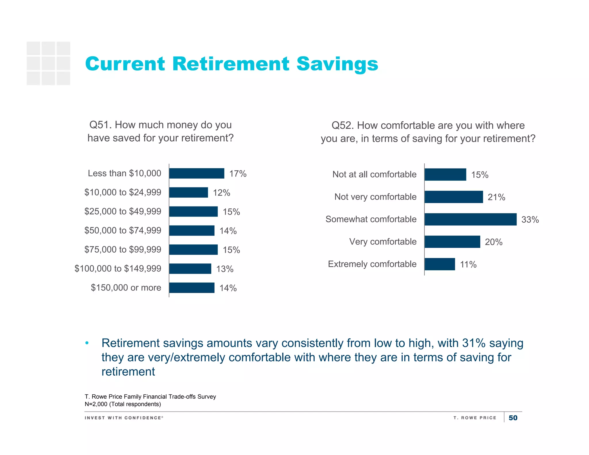 50
Current Retirement Savings
T. Rowe Price Family Financial Trade-offs Survey
N=2,000 (Total respondents)
• Retirement savings amounts vary consistently from low to high, with 31% saying
they are very/extremely comfortable with where they are in terms of saving for
retirement
Q51. How much money do you
have saved for your retirement?
15%
21%
33%
20%
11%
Not at all comfortable
Not very comfortable
Somewhat comfortable
Very comfortable
Extremely comfortable
Q52. How comfortable are you with where
you are, in terms of saving for your retirement?
17%
12%
15%
14%
15%
13%
14%
Less than $10,000
$10,000 to $24,999
$25,000 to $49,999
$50,000 to $74,999
$75,000 to $99,999
$100,000 to $149,999
$150,000 or more
 