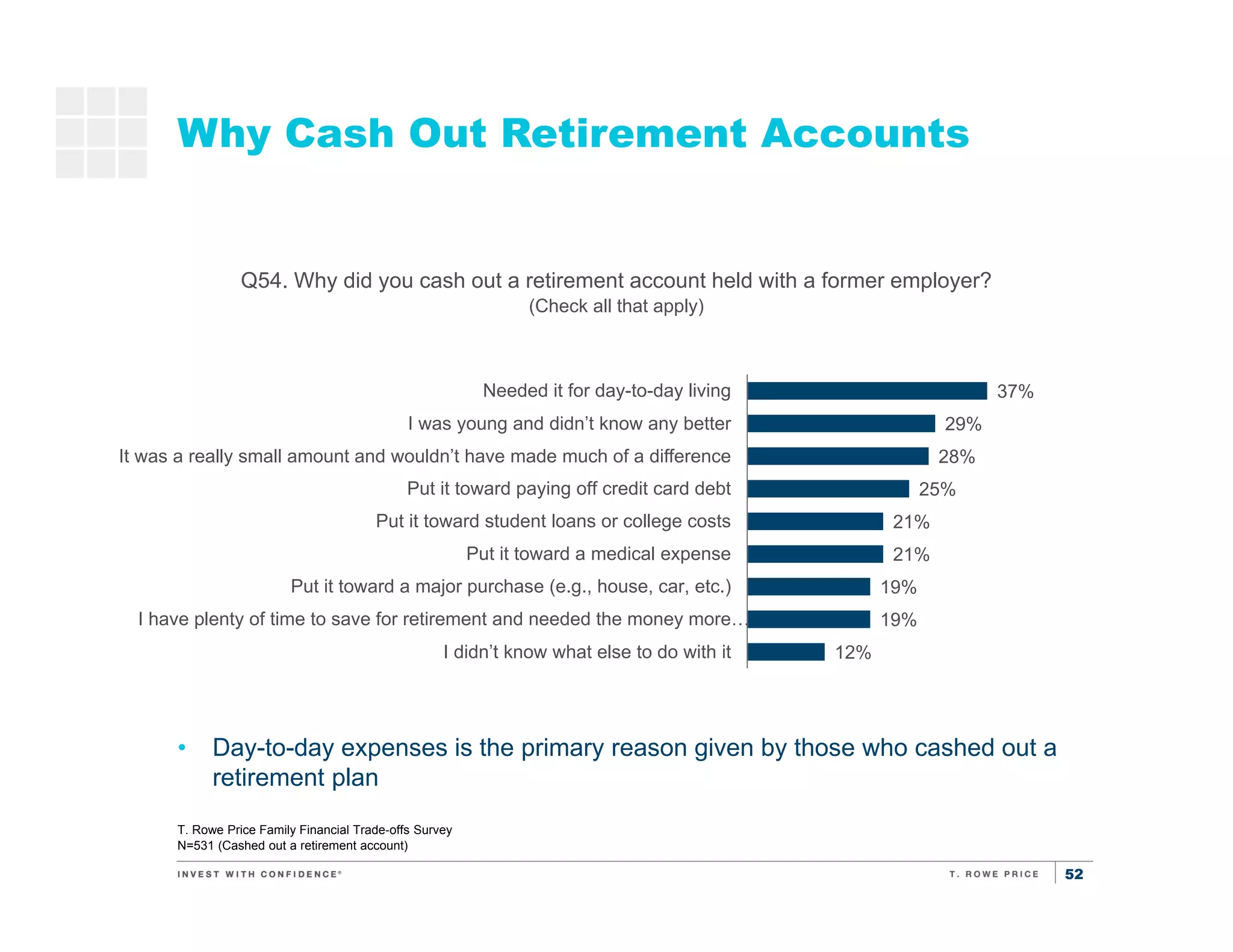 52
Why Cash Out Retirement Accounts
T. Rowe Price Family Financial Trade-offs Survey
N=531 (Cashed out a retirement account)
• Day-to-day expenses is the primary reason given by those who cashed out a
retirement plan
Saving
for
retirement
Saving for
kids’
education
Q54. Why did you cash out a retirement account held with a former employer?
(Check all that apply)
37%
29%
28%
25%
21%
21%
19%
19%
12%
Needed it for day-to-day living
I was young and didn’t know any better
It was a really small amount and wouldn’t have made much of a difference
Put it toward paying off credit card debt
Put it toward student loans or college costs
Put it toward a medical expense
Put it toward a major purchase (e.g., house, car, etc.)
I have plenty of time to save for retirement and needed the money more…
I didn’t know what else to do with it
 