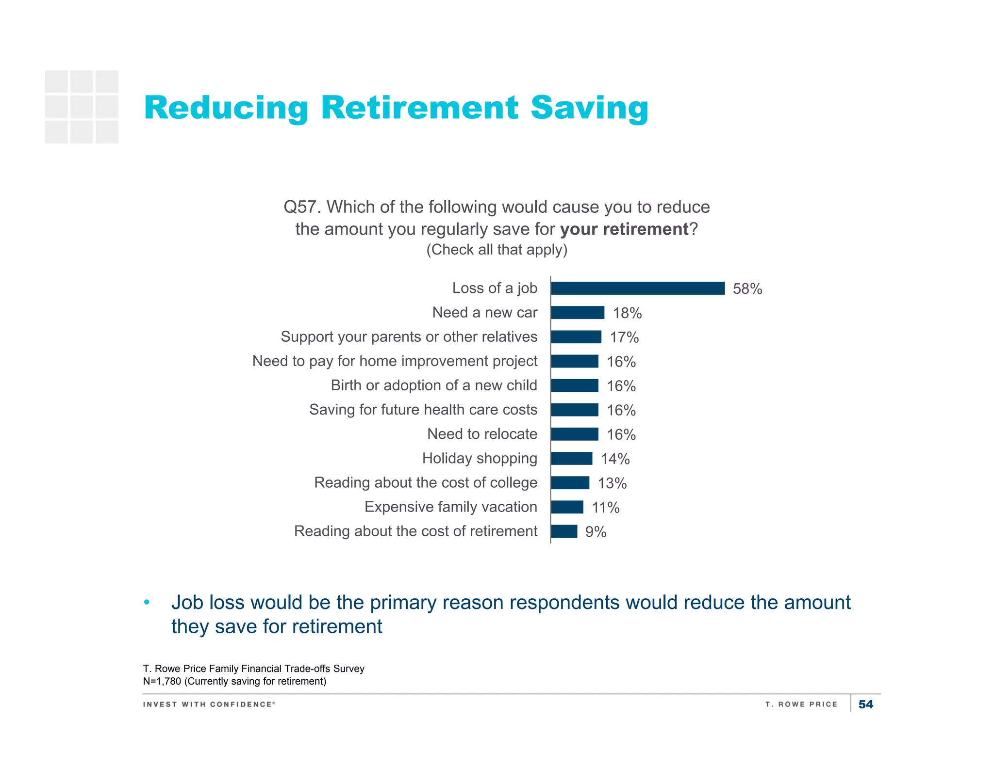 54
Reducing Retirement Saving
T. Rowe Price Family Financial Trade-offs Survey
N=1,780 (Currently saving for retirement)
• Job loss would be the primary reason respondents would reduce the amount
they save for retirement
Saving
for
retirement
Saving for
kids’
education
Q57. Which of the following would cause you to reduce
the amount you regularly save for your retirement?
(Check all that apply)
58%
18%
17%
16%
16%
16%
16%
14%
13%
11%
9%
Loss of a job
Need a new car
Support your parents or other relatives
Need to pay for home improvement project
Birth or adoption of a new child
Saving for future health care costs
Need to relocate
Holiday shopping
Reading about the cost of college
Expensive family vacation
Reading about the cost of retirement
 