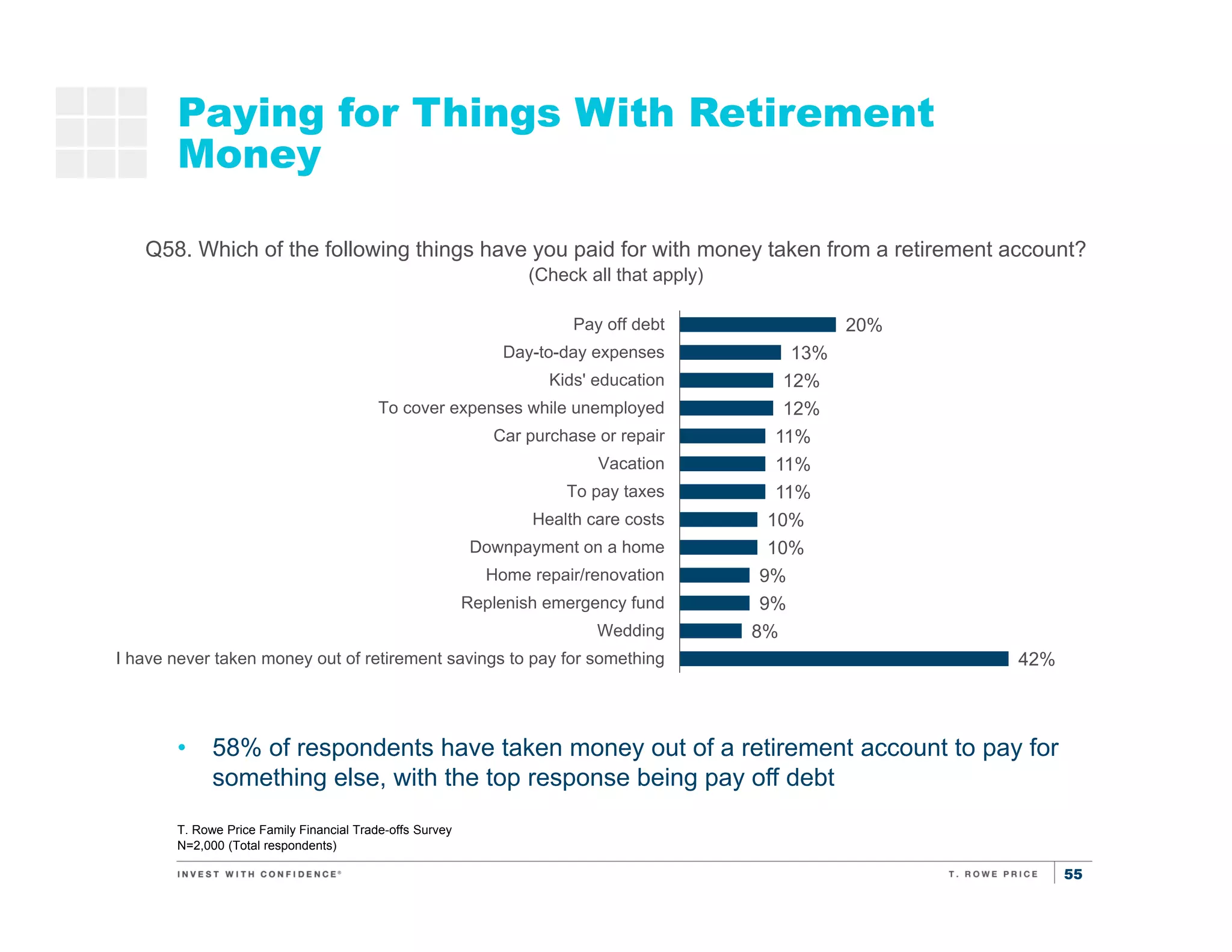 55
Paying for Things With Retirement
Money
T. Rowe Price Family Financial Trade-offs Survey
N=2,000 (Total respondents)
• 58% of respondents have taken money out of a retirement account to pay for
something else, with the top response being pay off debt
Saving
for
retirement
Saving for
kids’
education
Q58. Which of the following things have you paid for with money taken from a retirement account?
(Check all that apply)
20%
13%
12%
12%
11%
11%
11%
10%
10%
9%
9%
8%
42%
Pay off debt
Day-to-day expenses
Kids' education
To cover expenses while unemployed
Car purchase or repair
Vacation
To pay taxes
Health care costs
Downpayment on a home
Home repair/renovation
Replenish emergency fund
Wedding
I have never taken money out of retirement savings to pay for something
 