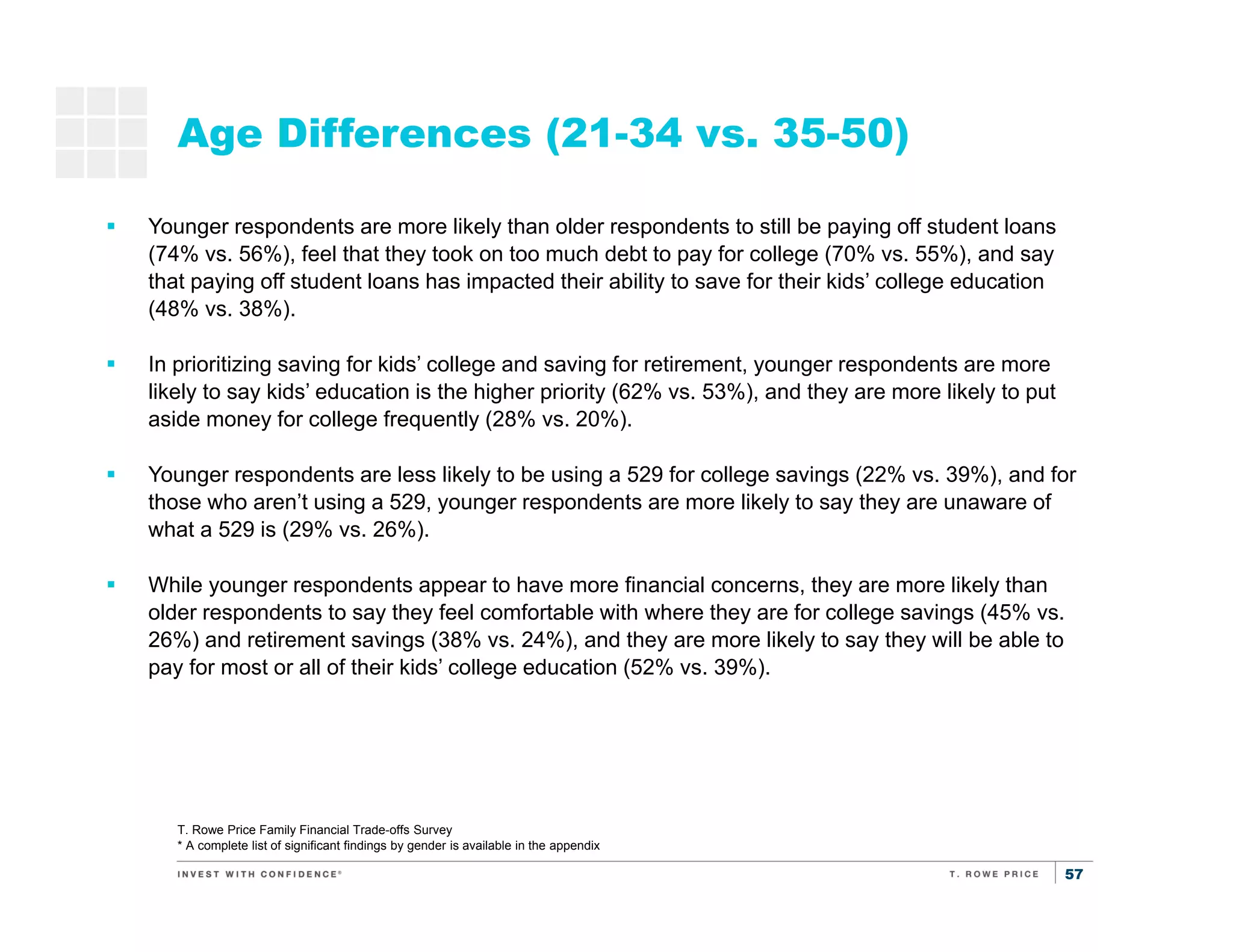 57
Age Differences (21-34 vs. 35-50)
T. Rowe Price Family Financial Trade-offs Survey
* A complete list of significant findings by gender is available in the appendix
Saving
for
retirement
Saving for
kids’
education
Younger respondents are more likely than older respondents to still be paying off student loans
(74% vs. 56%), feel that they took on too much debt to pay for college (70% vs. 55%), and say
that paying off student loans has impacted their ability to save for their kids’ college education
(48% vs. 38%).
In prioritizing saving for kids’ college and saving for retirement, younger respondents are more
likely to say kids’ education is the higher priority (62% vs. 53%), and they are more likely to put
aside money for college frequently (28% vs. 20%).
Younger respondents are less likely to be using a 529 for college savings (22% vs. 39%), and for
those who aren’t using a 529, younger respondents are more likely to say they are unaware of
what a 529 is (29% vs. 26%).
While younger respondents appear to have more financial concerns, they are more likely than
older respondents to say they feel comfortable with where they are for college savings (45% vs.
26%) and retirement savings (38% vs. 24%), and they are more likely to say they will be able to
pay for most or all of their kids’ college education (52% vs. 39%).
 