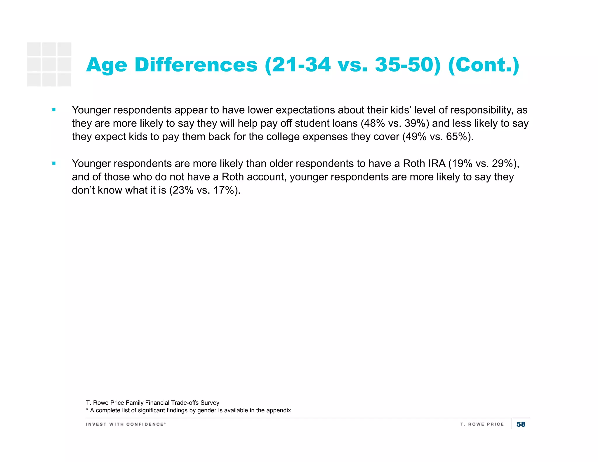 58
Age Differences (21-34 vs. 35-50) (Cont.)
T. Rowe Price Family Financial Trade-offs Survey
* A complete list of significant findings by gender is available in the appendix
Saving
for
retirement
Saving for
kids’
education
Younger respondents appear to have lower expectations about their kids’ level of responsibility, as
they are more likely to say they will help pay off student loans (48% vs. 39%) and less likely to say
they expect kids to pay them back for the college expenses they cover (49% vs. 65%).
Younger respondents are more likely than older respondents to have a Roth IRA (19% vs. 29%),
and of those who do not have a Roth account, younger respondents are more likely to say they
don’t know what it is (23% vs. 17%).
 