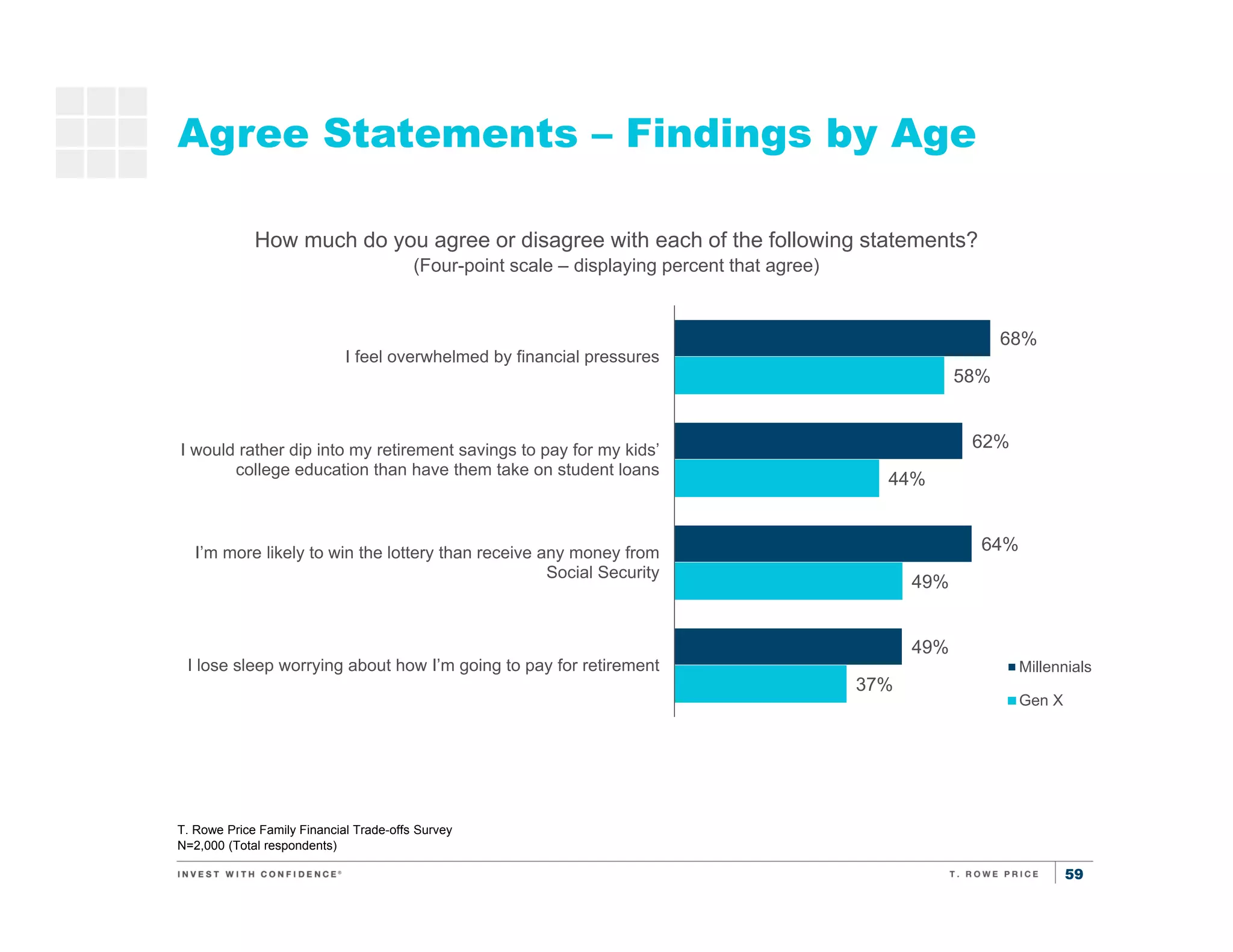59
Agree Statements – Findings by Age
T. Rowe Price Family Financial Trade-offs Survey
N=2,000 (Total respondents)
Saving for
kids’
education
How much do you agree or disagree with each of the following statements?
(Four-point scale – displaying percent that agree)
68%
62%
64%
49%
58%
44%
49%
37%
I feel overwhelmed by financial pressures
I would rather dip into my retirement savings to pay for my kids’
college education than have them take on student loans
I’m more likely to win the lottery than receive any money from
Social Security
I lose sleep worrying about how I’m going to pay for retirement Millennials
Gen X
 