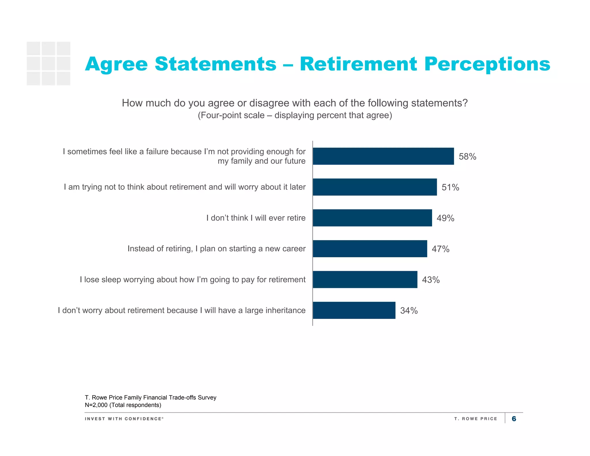 6
Agree Statements – Retirement Perceptions
T. Rowe Price Family Financial Trade-offs Survey
N=2,000 (Total respondents)
Saving for
kids’
education
58%
51%
49%
47%
43%
34%
I sometimes feel like a failure because I’m not providing enough for
my family and our future
I am trying not to think about retirement and will worry about it later
I don’t think I will ever retire
Instead of retiring, I plan on starting a new career
I lose sleep worrying about how I’m going to pay for retirement
I don’t worry about retirement because I will have a large inheritance
How much do you agree or disagree with each of the following statements?
(Four-point scale – displaying percent that agree)
 