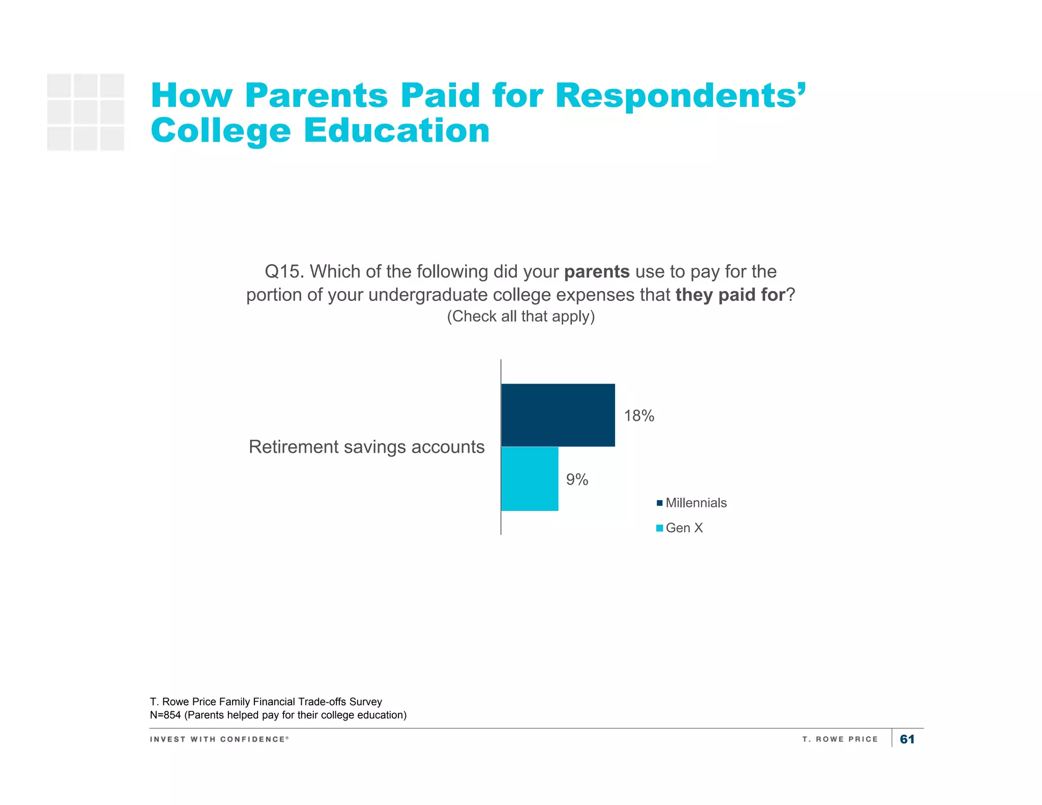 61
How Parents Paid for Respondents’
College Education
18%
9%
Retirement savings accounts
Millennials
Gen X
T. Rowe Price Family Financial Trade-offs Survey
N=854 (Parents helped pay for their college education)
Q15. Which of the following did your parents use to pay for the
portion of your undergraduate college expenses that they paid for?
(Check all that apply)
 