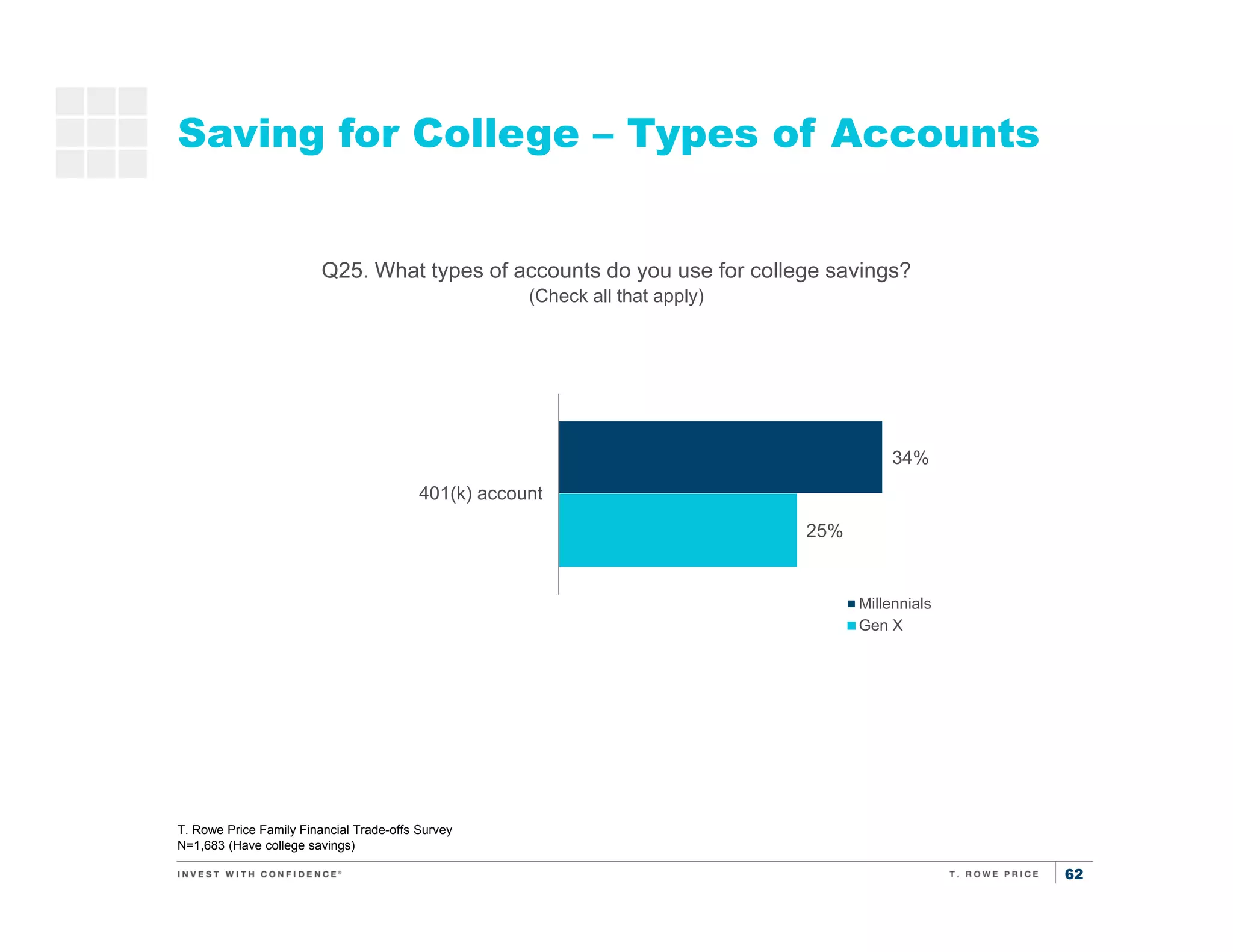 62
Saving for College – Types of Accounts
T. Rowe Price Family Financial Trade-offs Survey
N=1,683 (Have college savings)
Saving
for
retirement
Saving for
kids’
education
Q25. What types of accounts do you use for college savings?
(Check all that apply)
34%
25%
401(k) account
Millennials
Gen X
 