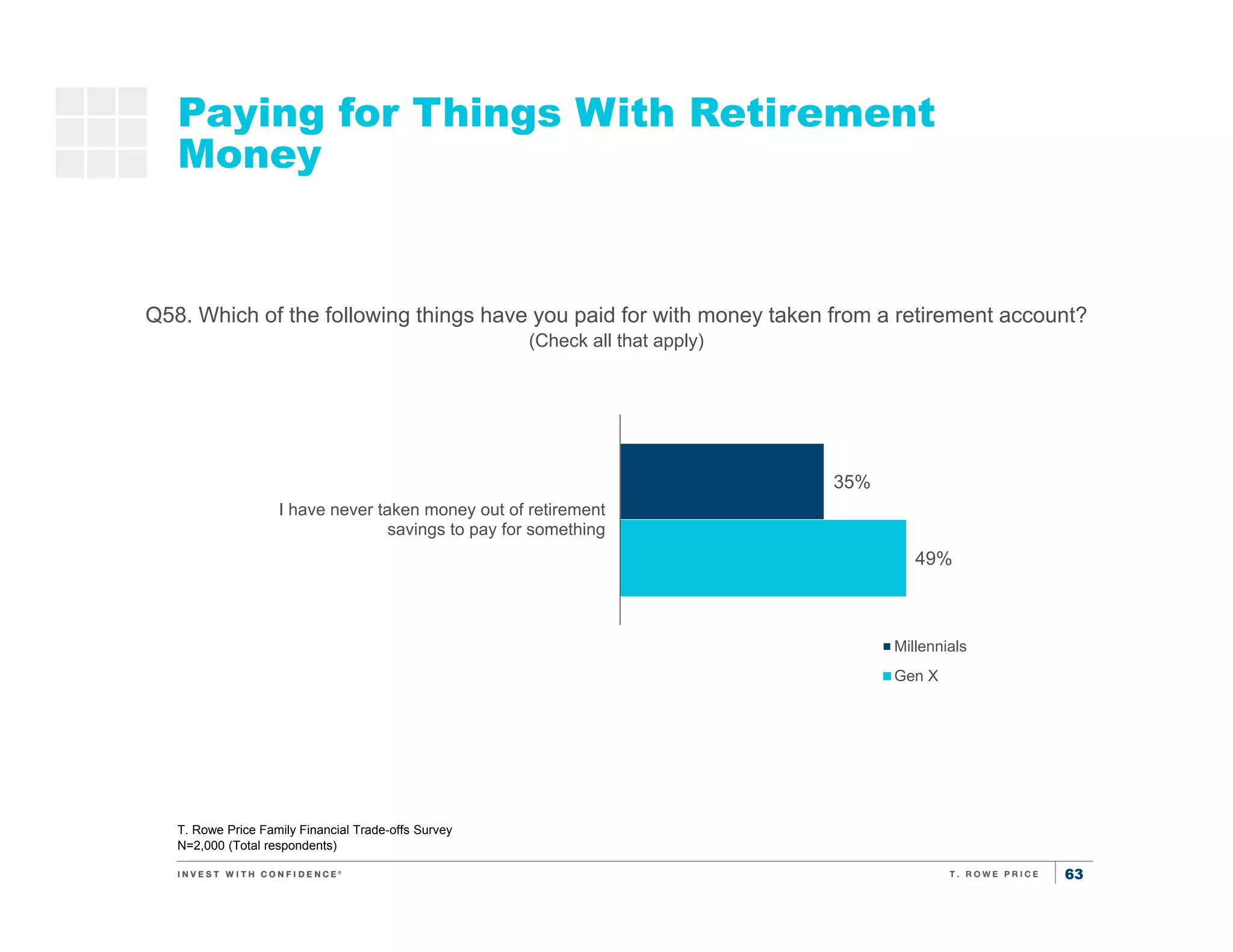 63
Paying for Things With Retirement
Money
T. Rowe Price Family Financial Trade-offs Survey
N=2,000 (Total respondents)
Saving
for
retirement
Saving for
kids’
education
Q58. Which of the following things have you paid for with money taken from a retirement account?
(Check all that apply)
35%
49%
I have never taken money out of retirement
savings to pay for something
Millennials
Gen X
 