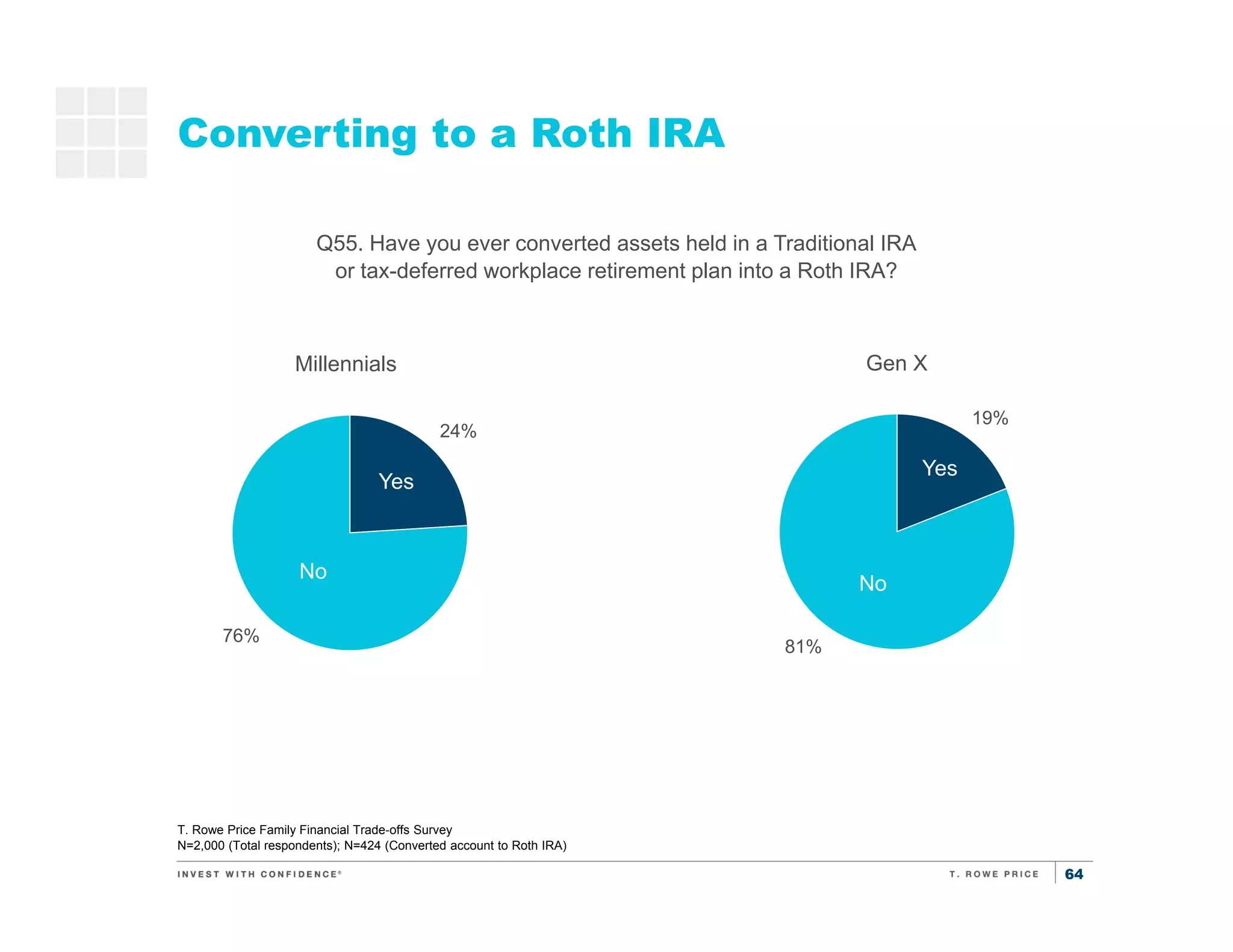 64
24%
76%
Converting to a Roth IRA
Q55. Have you ever converted assets held in a Traditional IRA
or tax-deferred workplace retirement plan into a Roth IRA?
Yes
No
T. Rowe Price Family Financial Trade-offs Survey
N=2,000 (Total respondents); N=424 (Converted account to Roth IRA)
Millennials Gen X
19%
81%
Yes
No
 