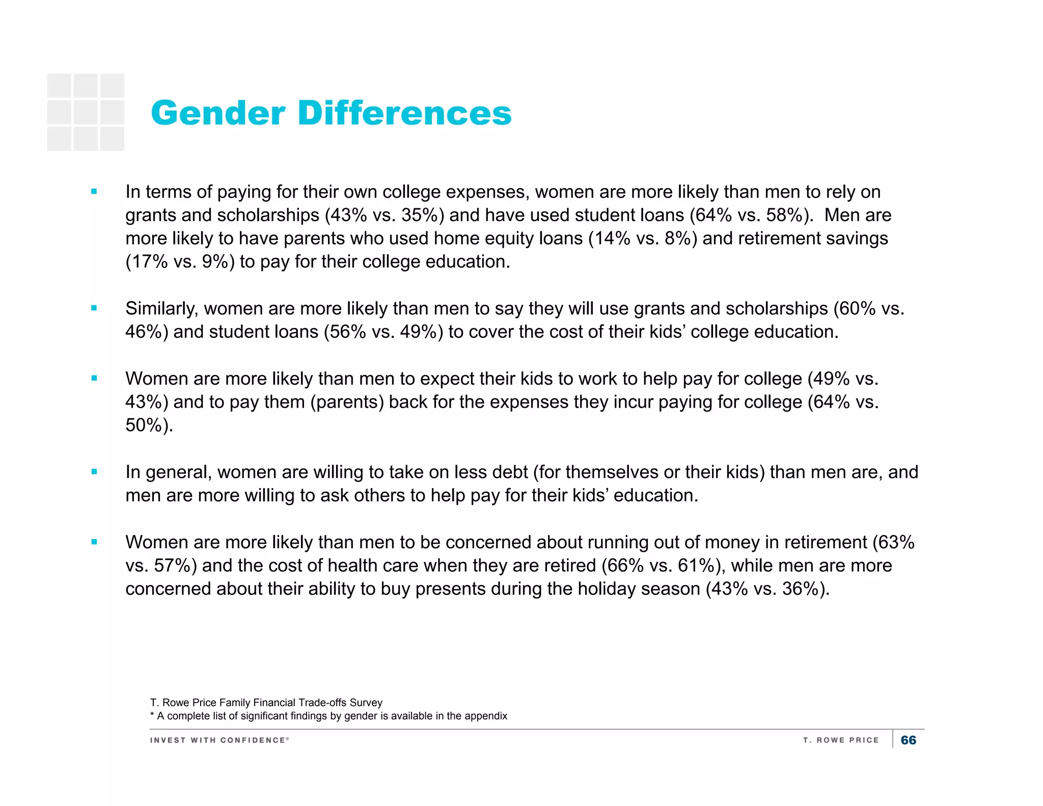 66
Gender Differences
T. Rowe Price Family Financial Trade-offs Survey
* A complete list of significant findings by gender is available in the appendix
Saving
for
retirement
Saving for
kids’
education
In terms of paying for their own college expenses, women are more likely than men to rely on
grants and scholarships (43% vs. 35%) and have used student loans (64% vs. 58%). Men are
more likely to have parents who used home equity loans (14% vs. 8%) and retirement savings
(17% vs. 9%) to pay for their college education.
Similarly, women are more likely than men to say they will use grants and scholarships (60% vs.
46%) and student loans (56% vs. 49%) to cover the cost of their kids’ college education.
Women are more likely than men to expect their kids to work to help pay for college (49% vs.
43%) and to pay them (parents) back for the expenses they incur paying for college (64% vs.
50%).
In general, women are willing to take on less debt (for themselves or their kids) than men are, and
men are more willing to ask others to help pay for their kids’ education.
Women are more likely than men to be concerned about running out of money in retirement (63%
vs. 57%) and the cost of health care when they are retired (66% vs. 61%), while men are more
concerned about their ability to buy presents during the holiday season (43% vs. 36%).
 
